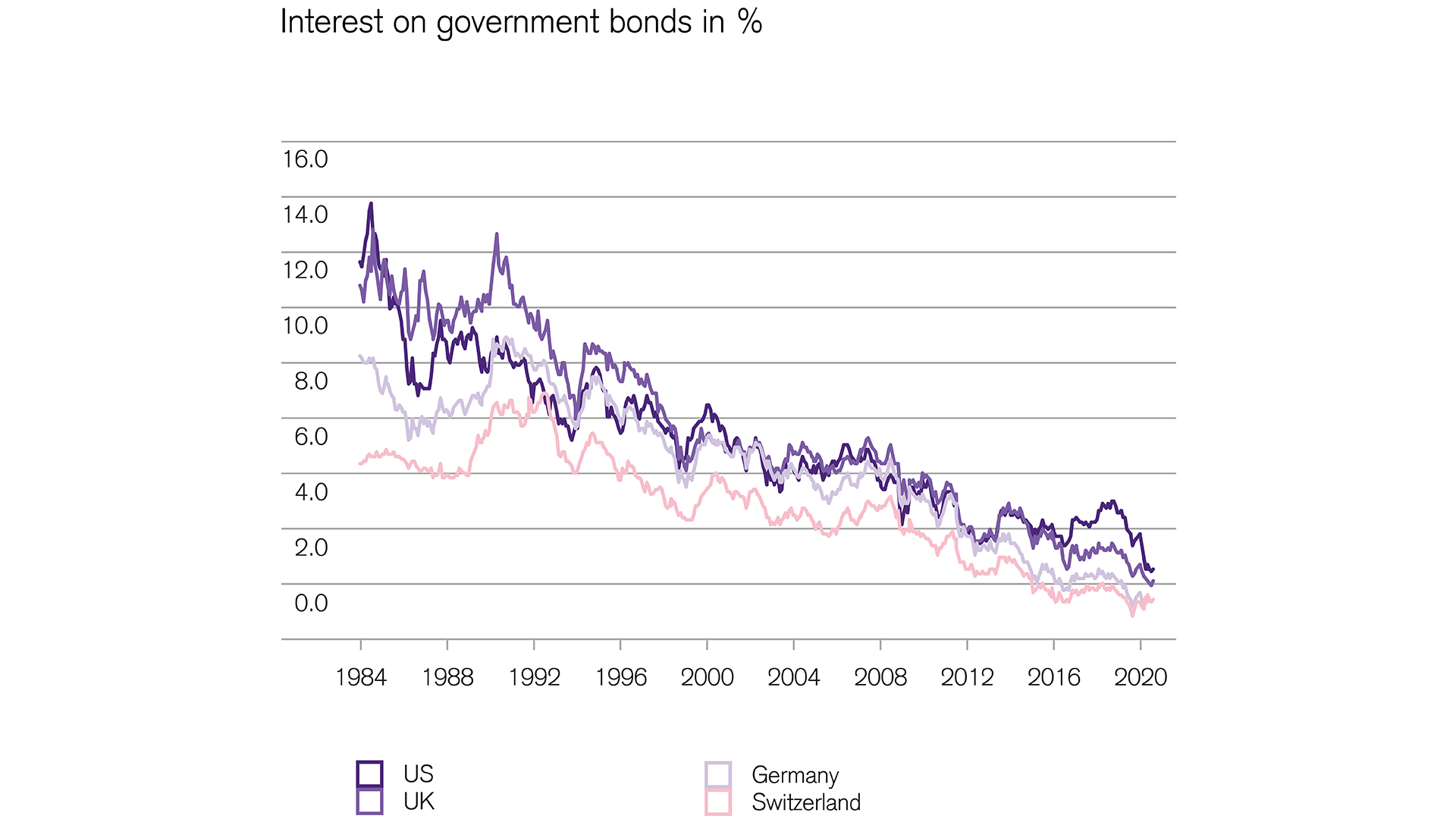Financial markets: Interest rates on government bonds near rock bottom