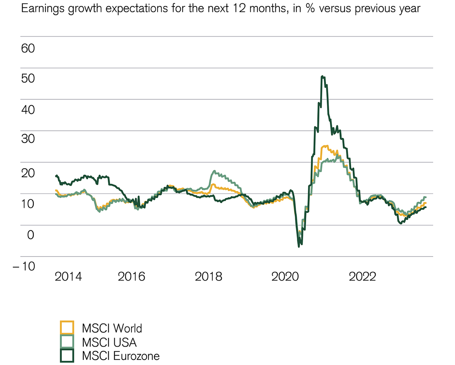 Equities: Earnings growth expectations are improving