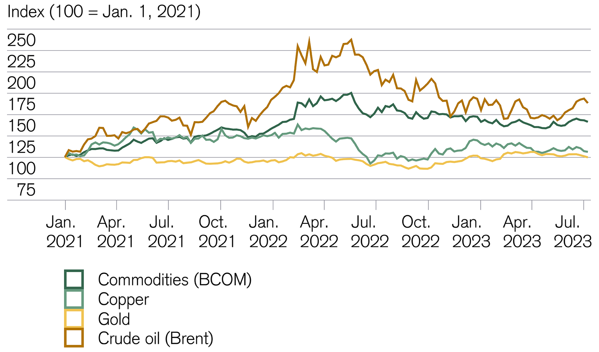 Commodities: Higher oil prices