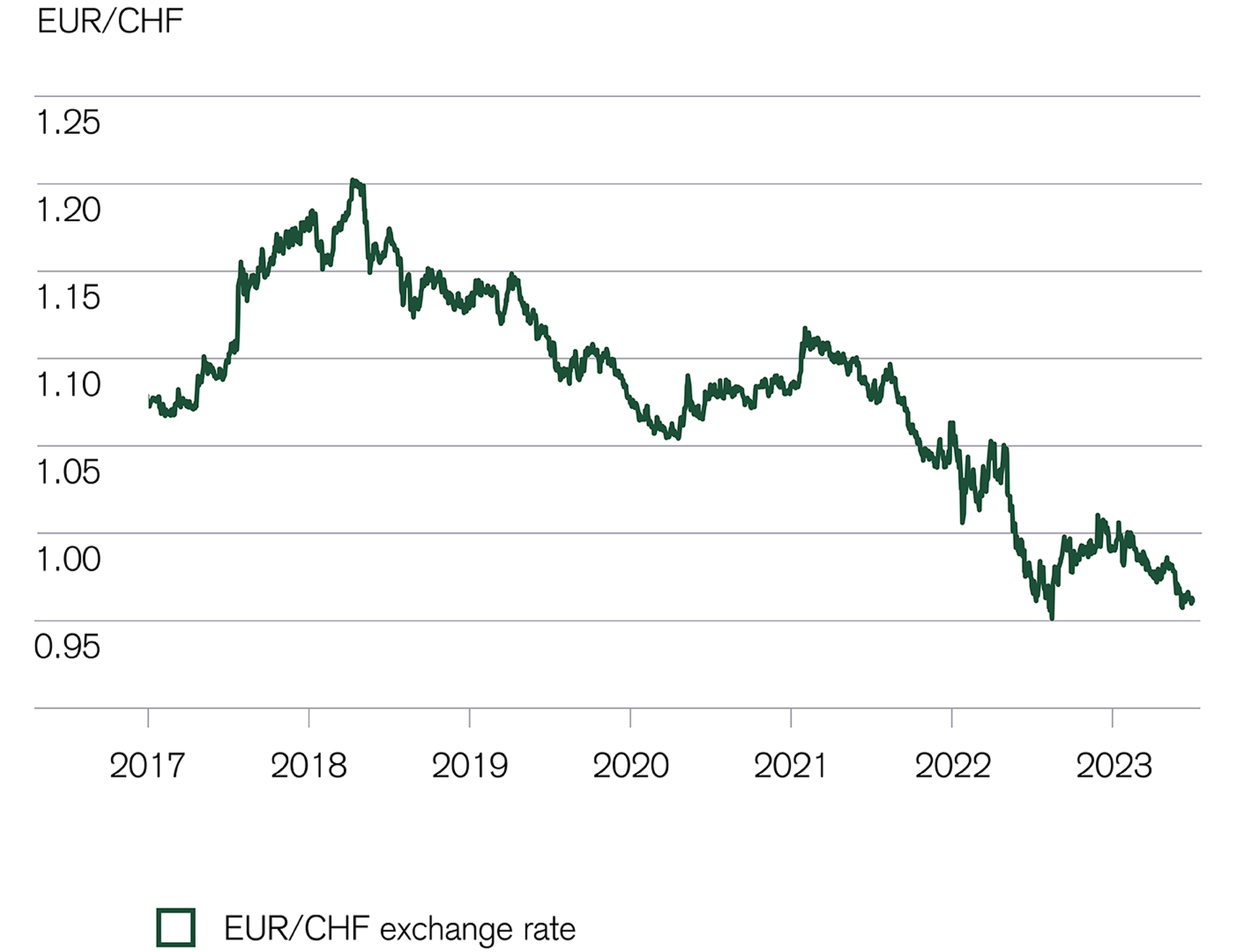 Financial markets: Swiss franc showing strength