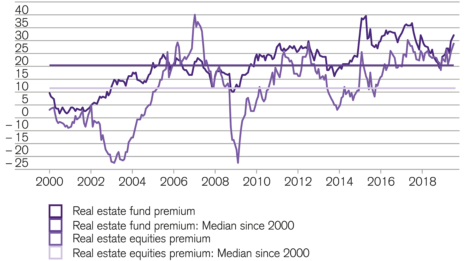 Swiss real estate equities remain attractive