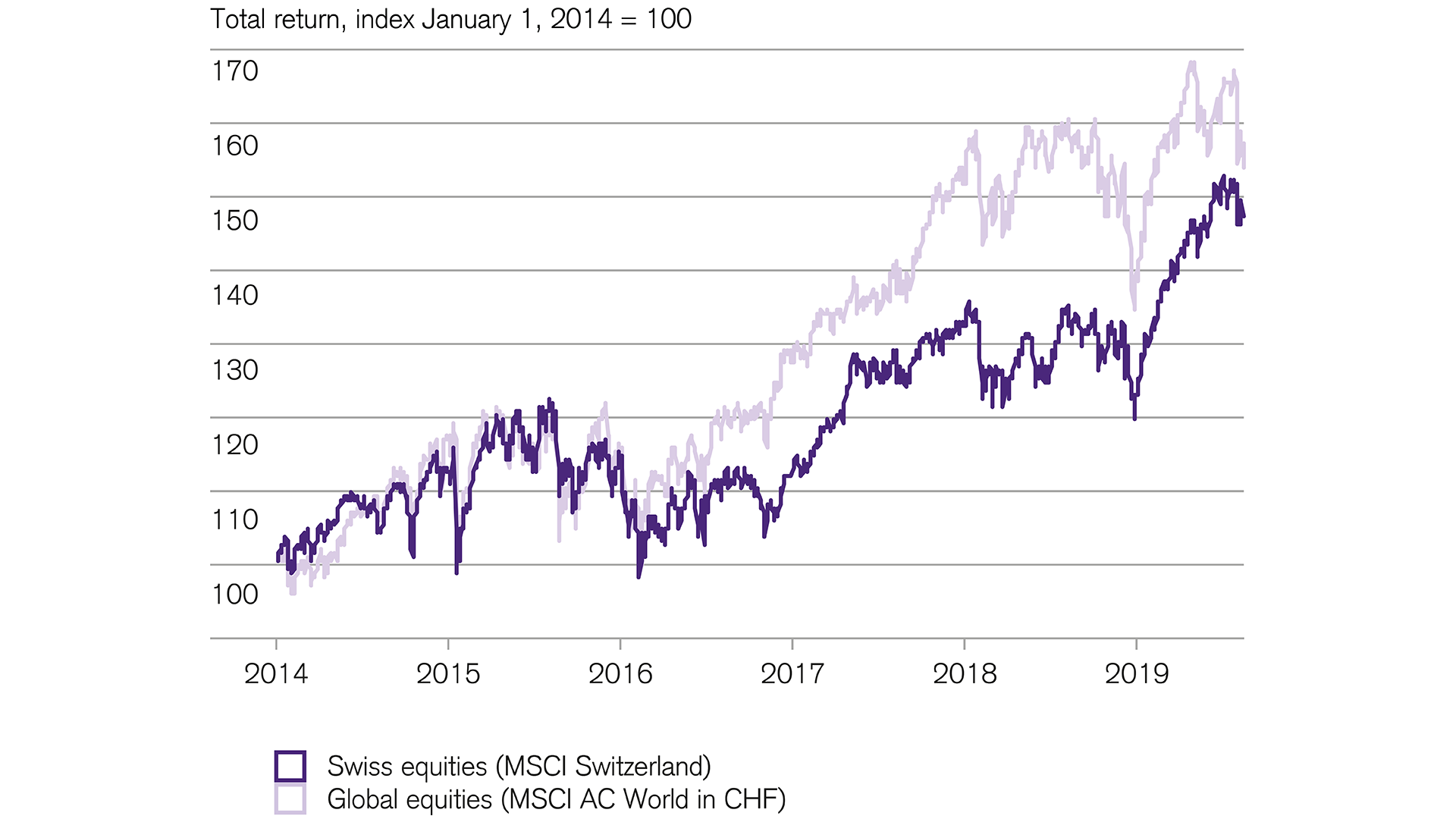Strong returns for swiss equities in 2019