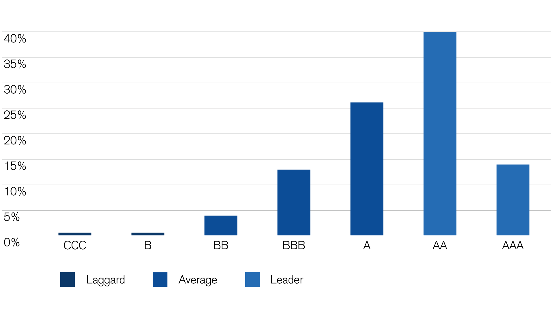 The distribution of an ESG rating in an investment portfolio