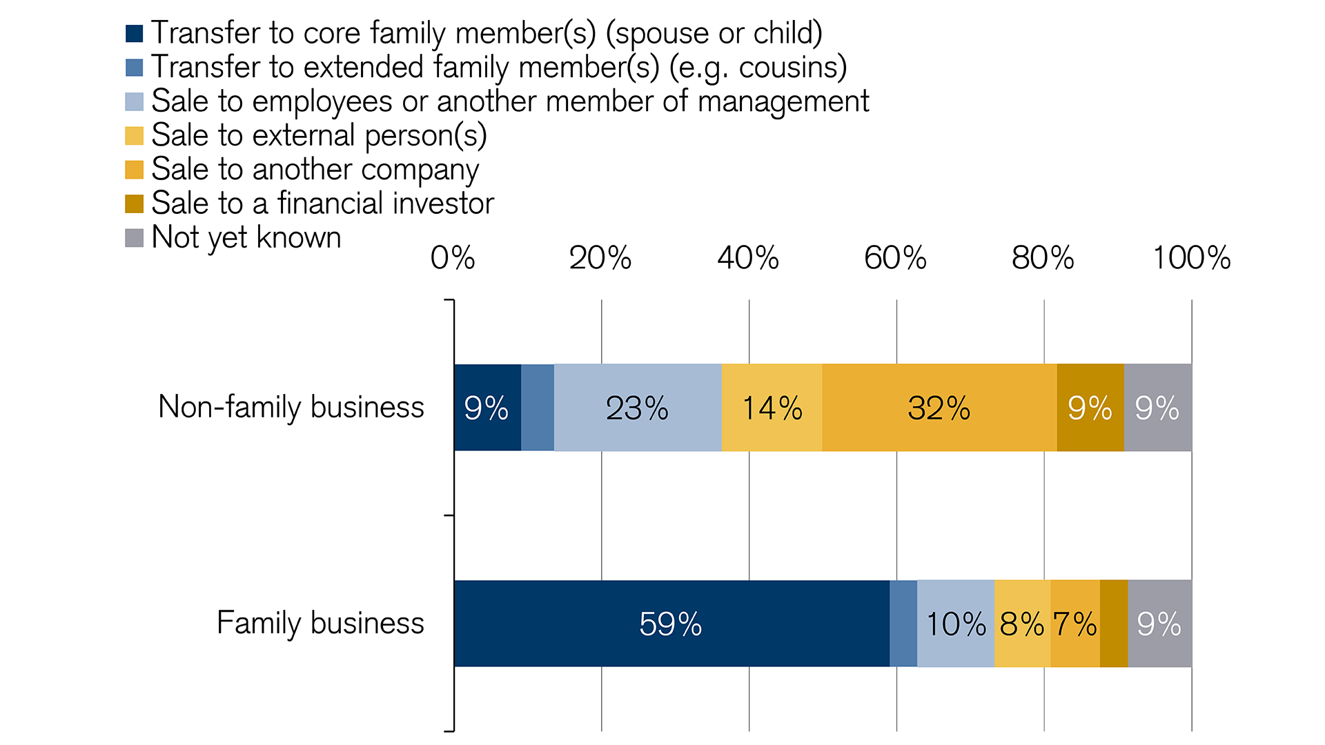 Family-owned companies prefer corporate succession by family members