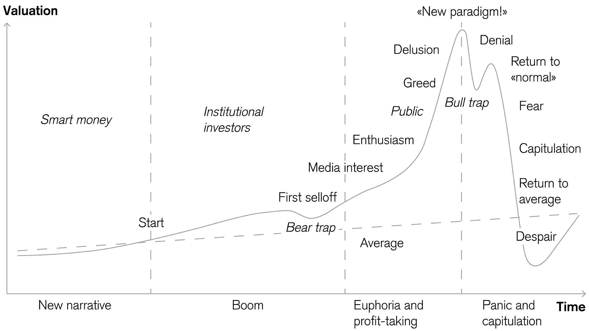 The four phases of a stock market cycle
