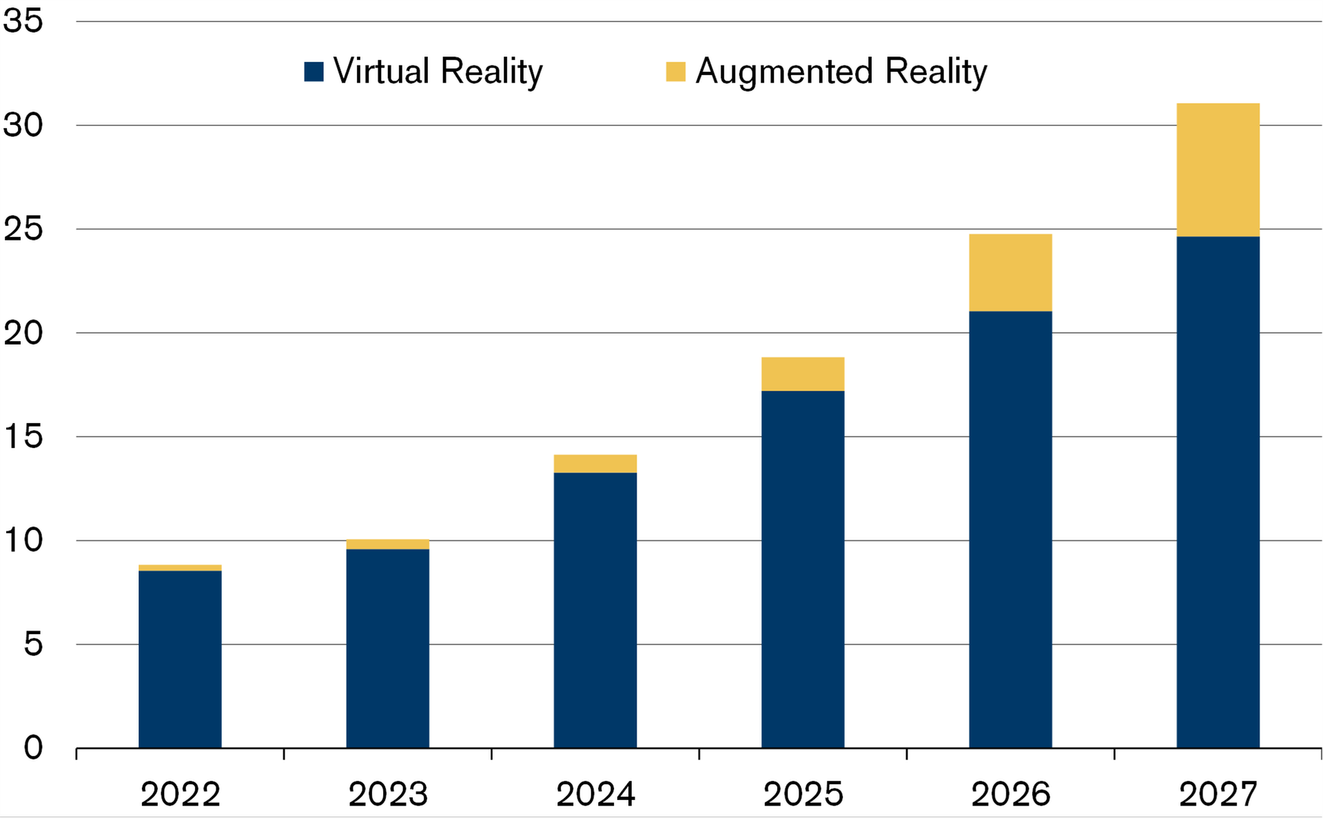 The number of VR and AR glasses sold will increase