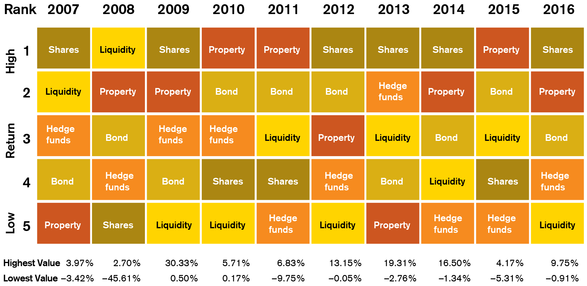 return rankings of different asset classes over time