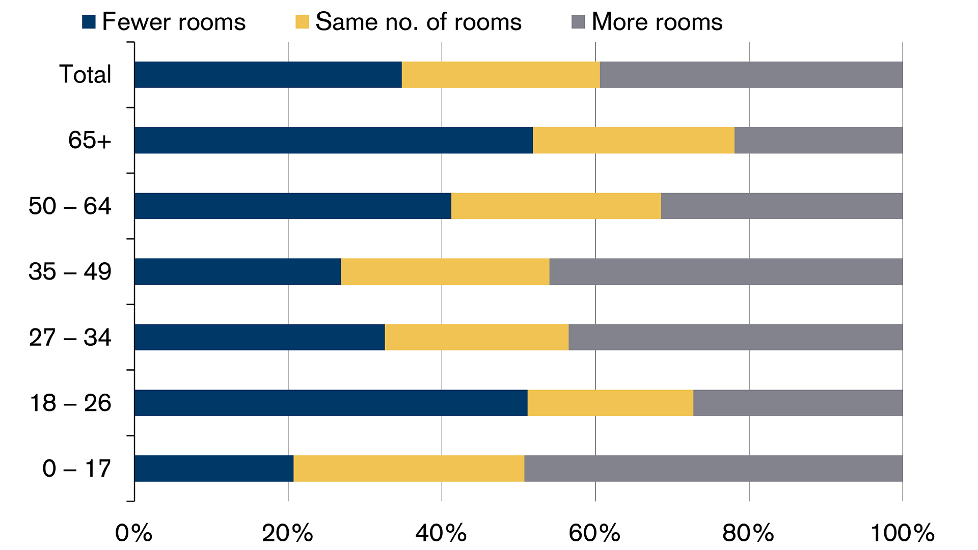 Age and living situation influence the number of rooms in a property. 
