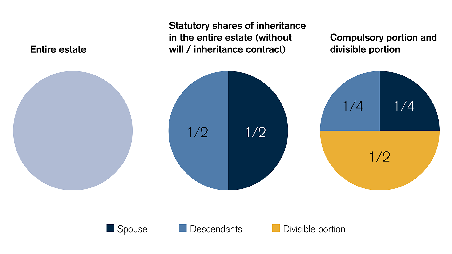 Distribution of an estate into share of inheritance, compulsory portion, and divisible portion