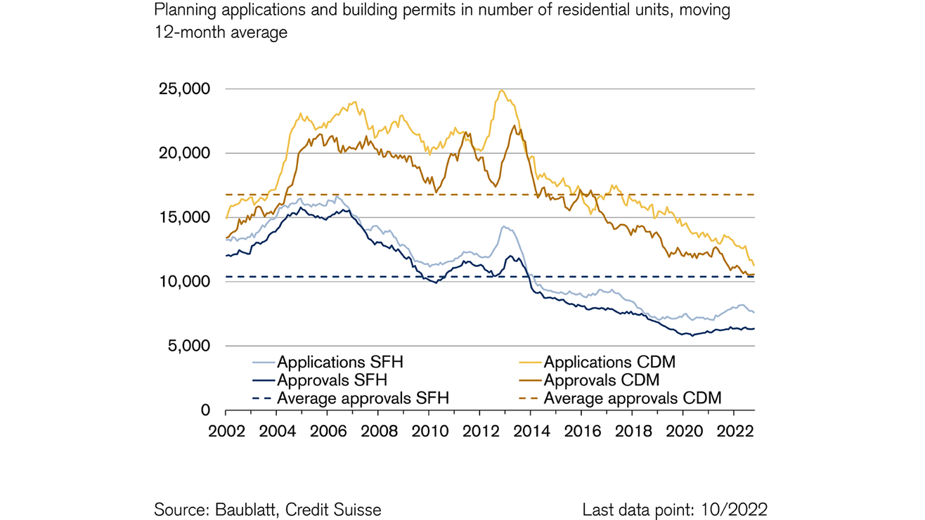 Number of building permits lower than ever