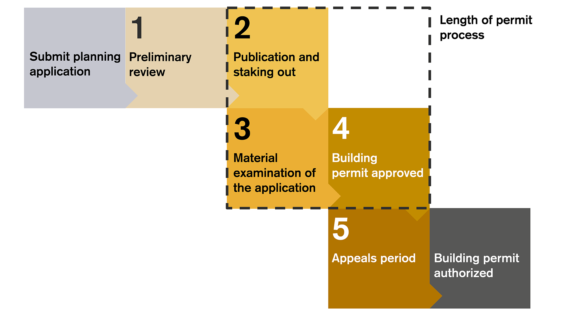 The building permit process has five steps