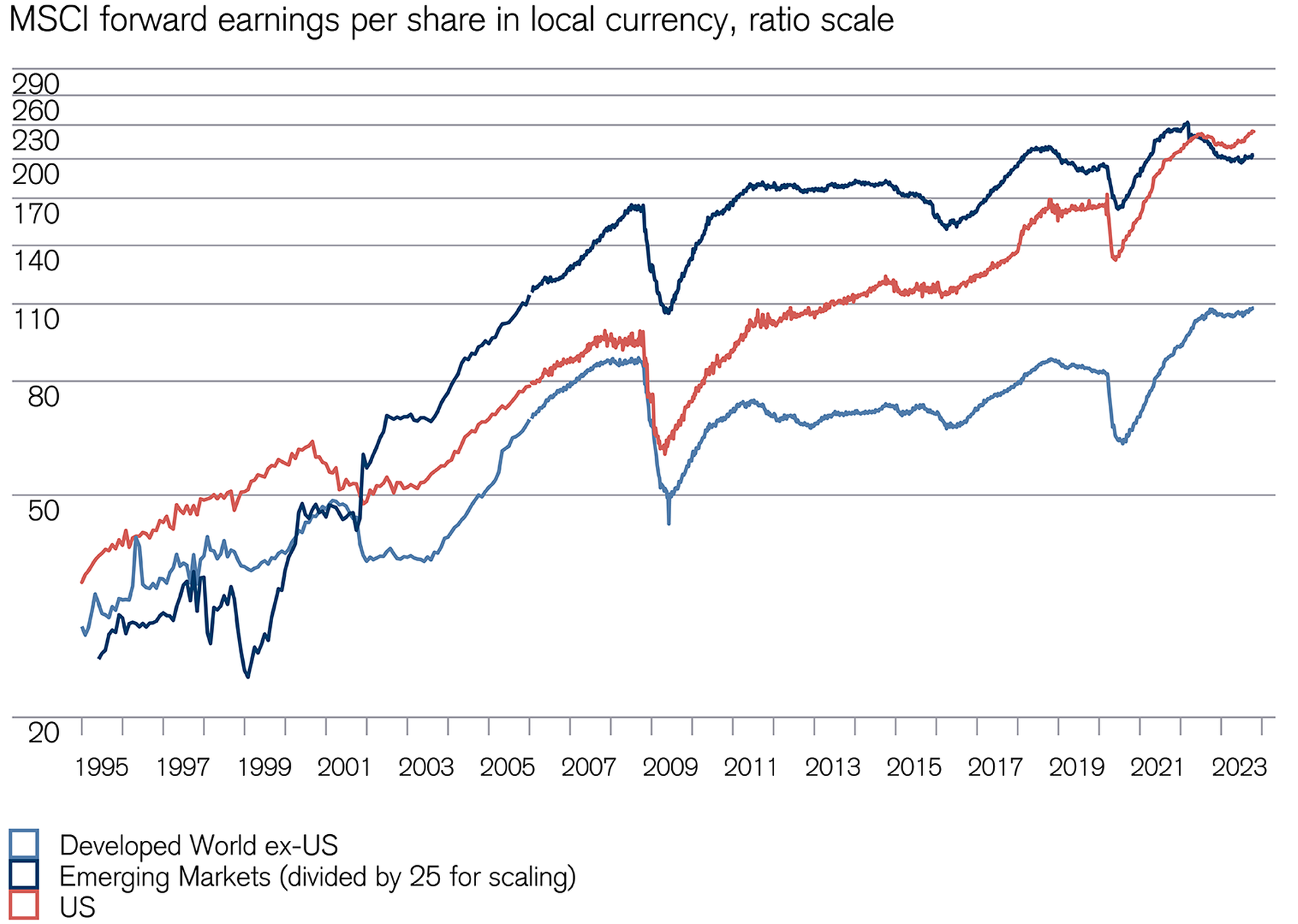 Capital productivity: High earnings per share