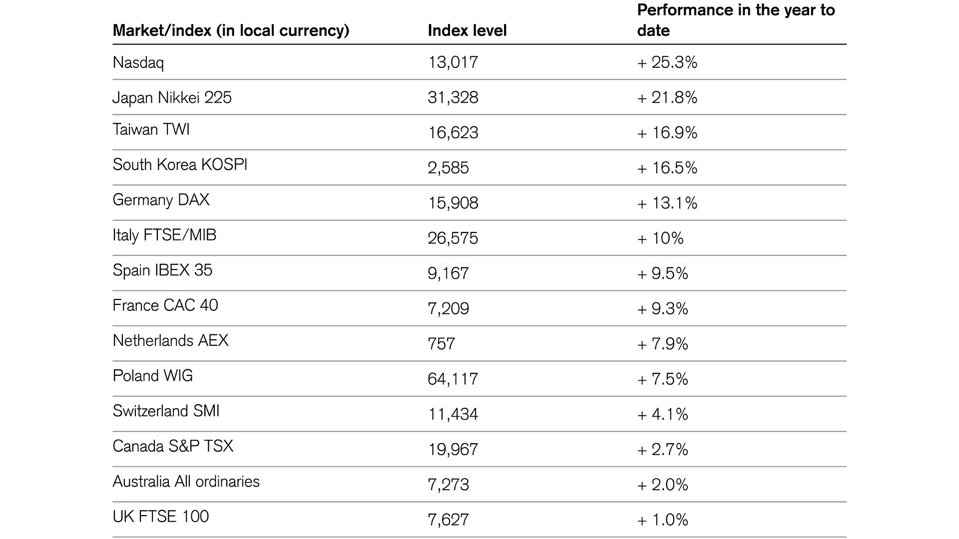 Performance of the most important developed market indices