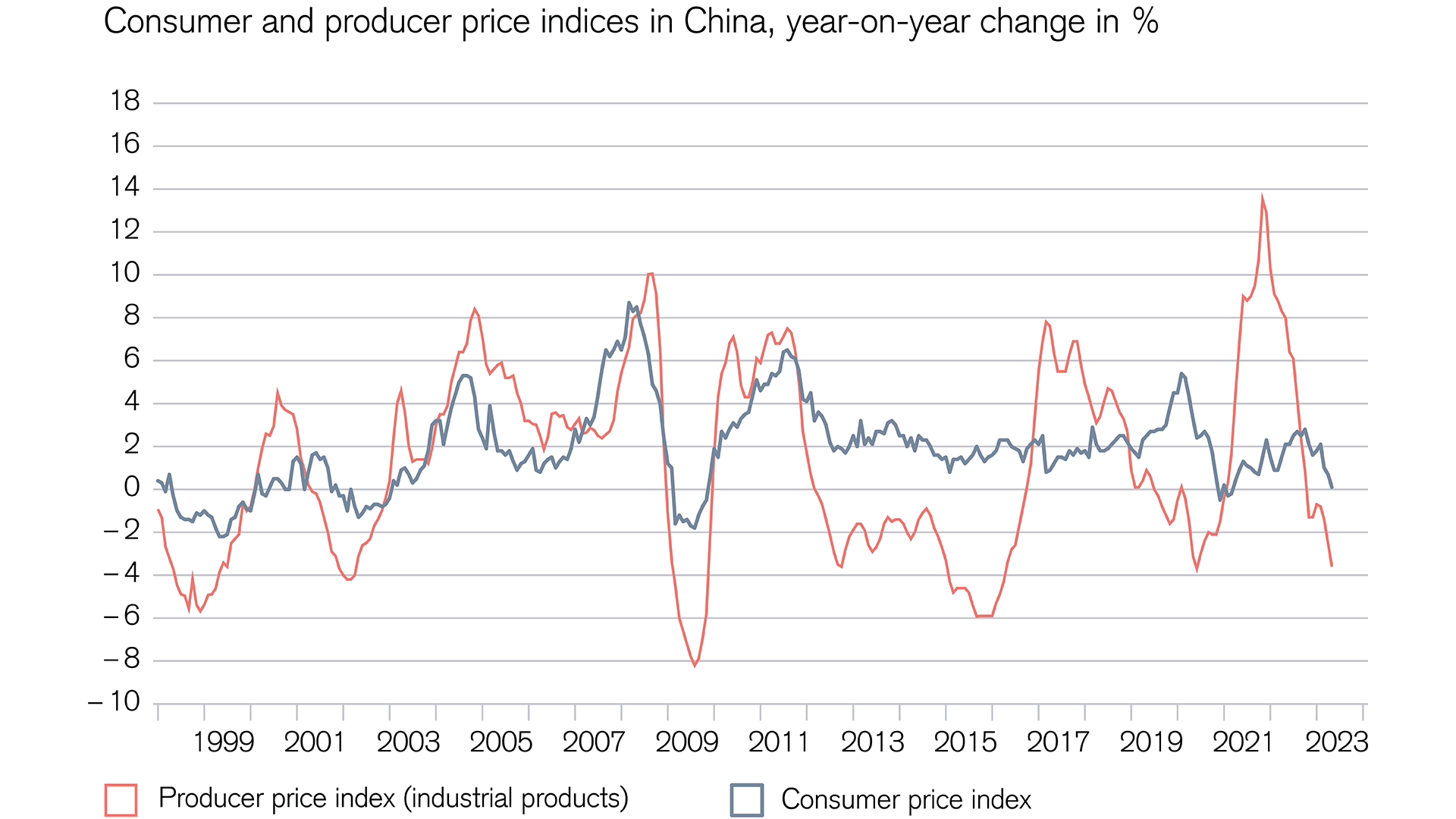 Deflation in China 2023