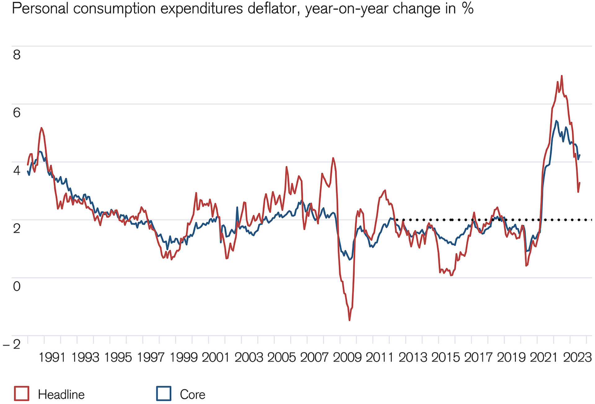 Economic trends: US core inflation is sinking