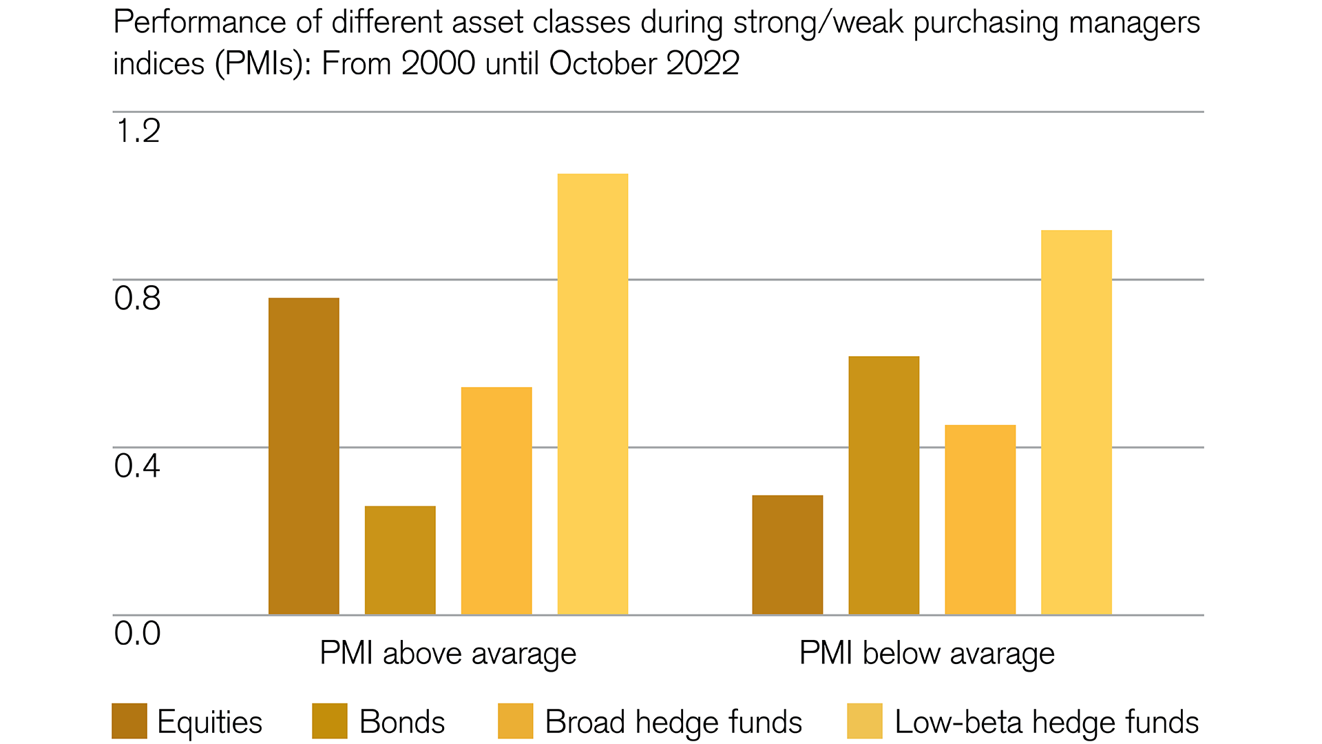 Performance comparison of different asset classes in good and difficult conditions