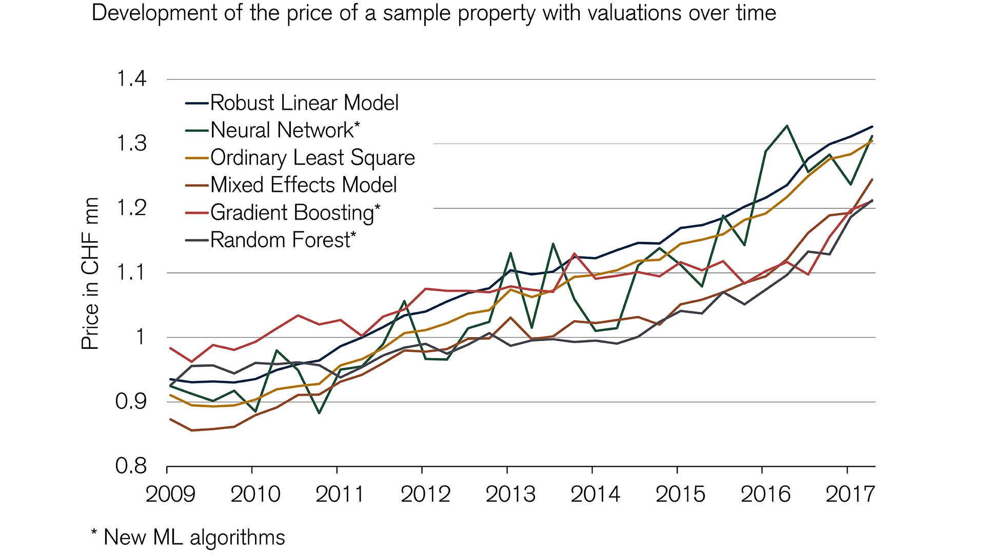 Traditional models show less volatility in real estate valuation