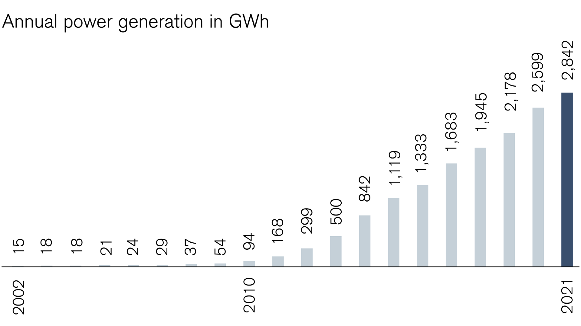 Solar power: Annual energy yield in GWh is increasing