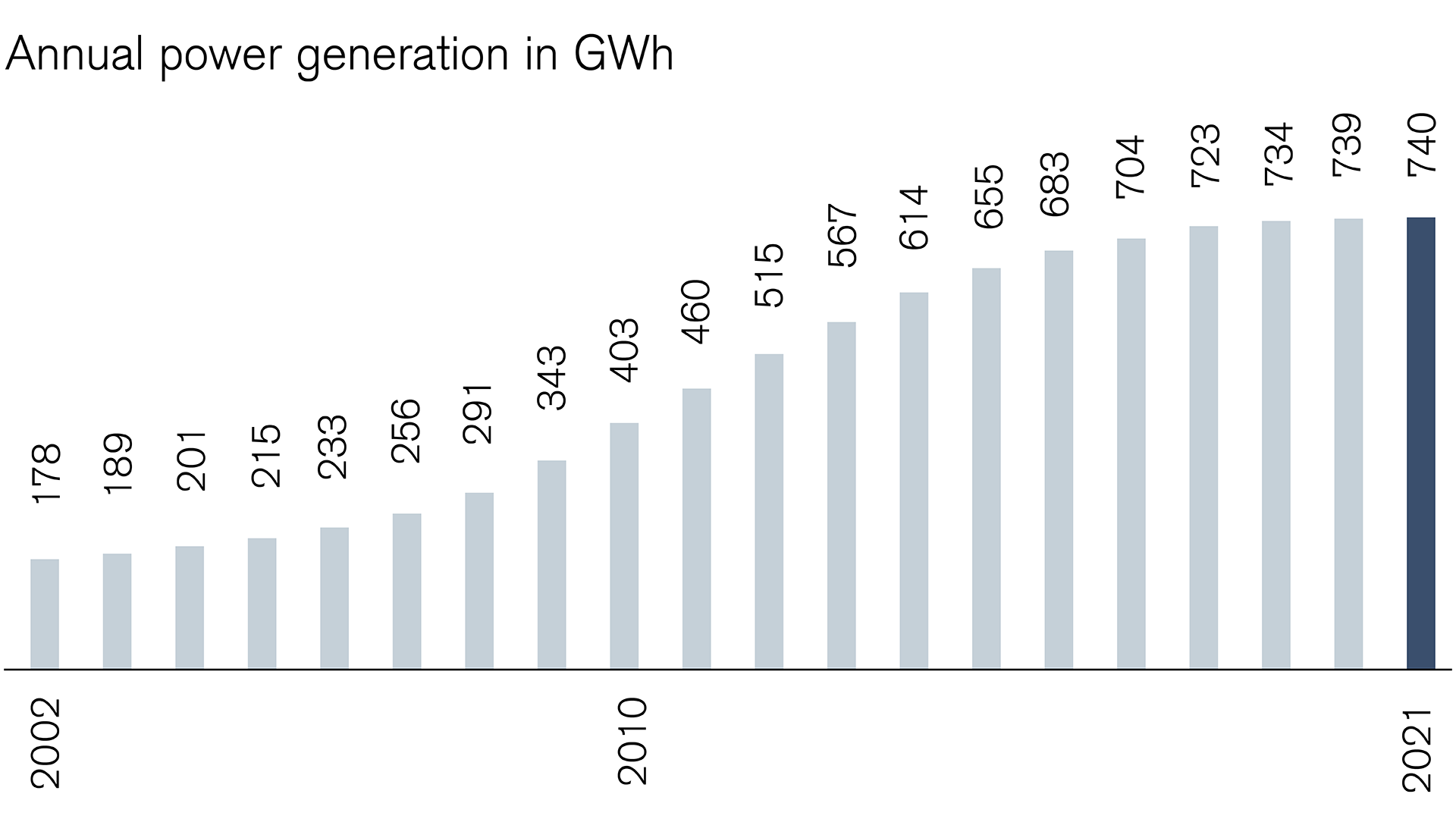 The energy transition: Annual energy yield from solar heat is increasing