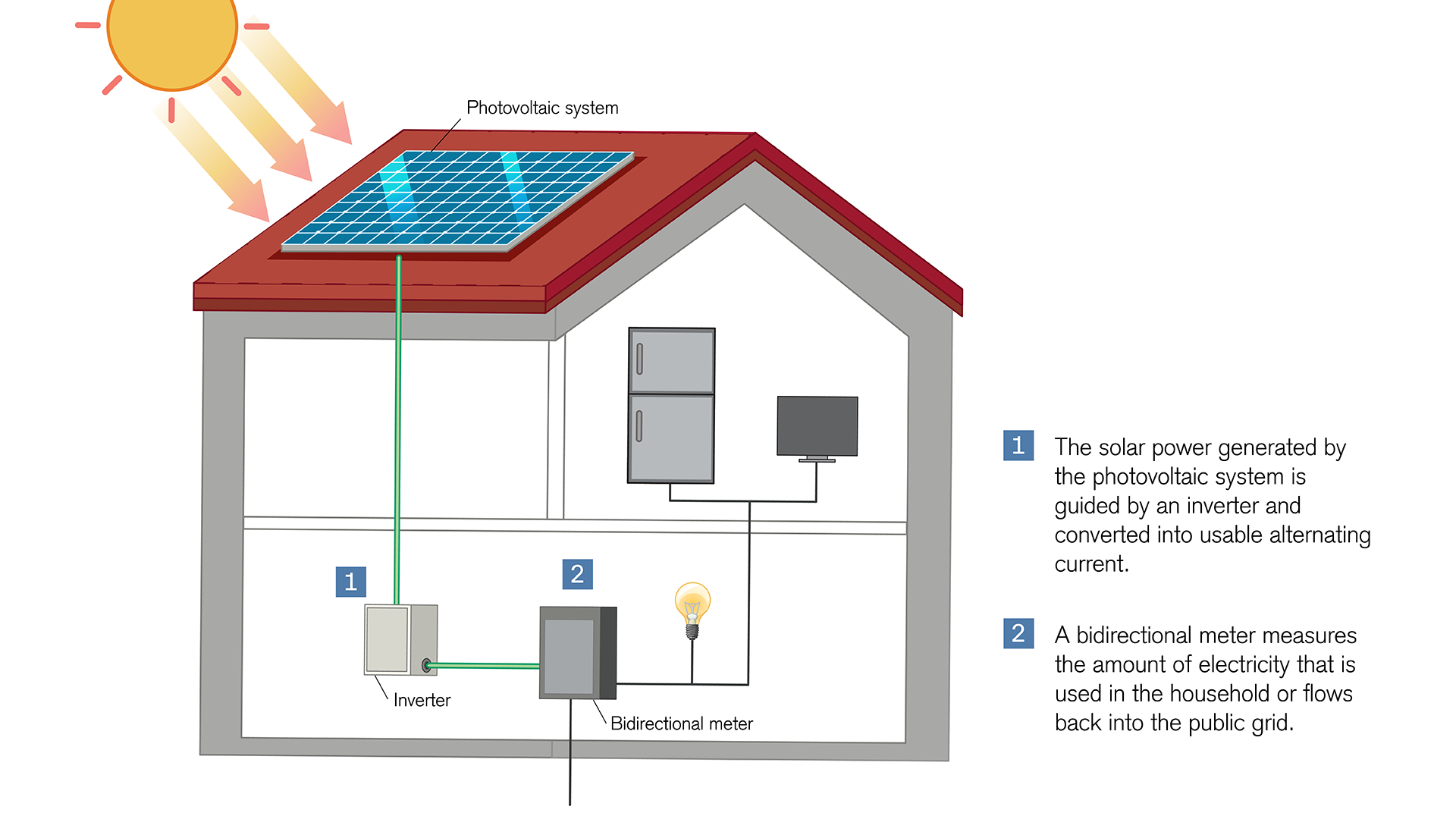 Photovoltaic system: Conversion of sunlight into electricity