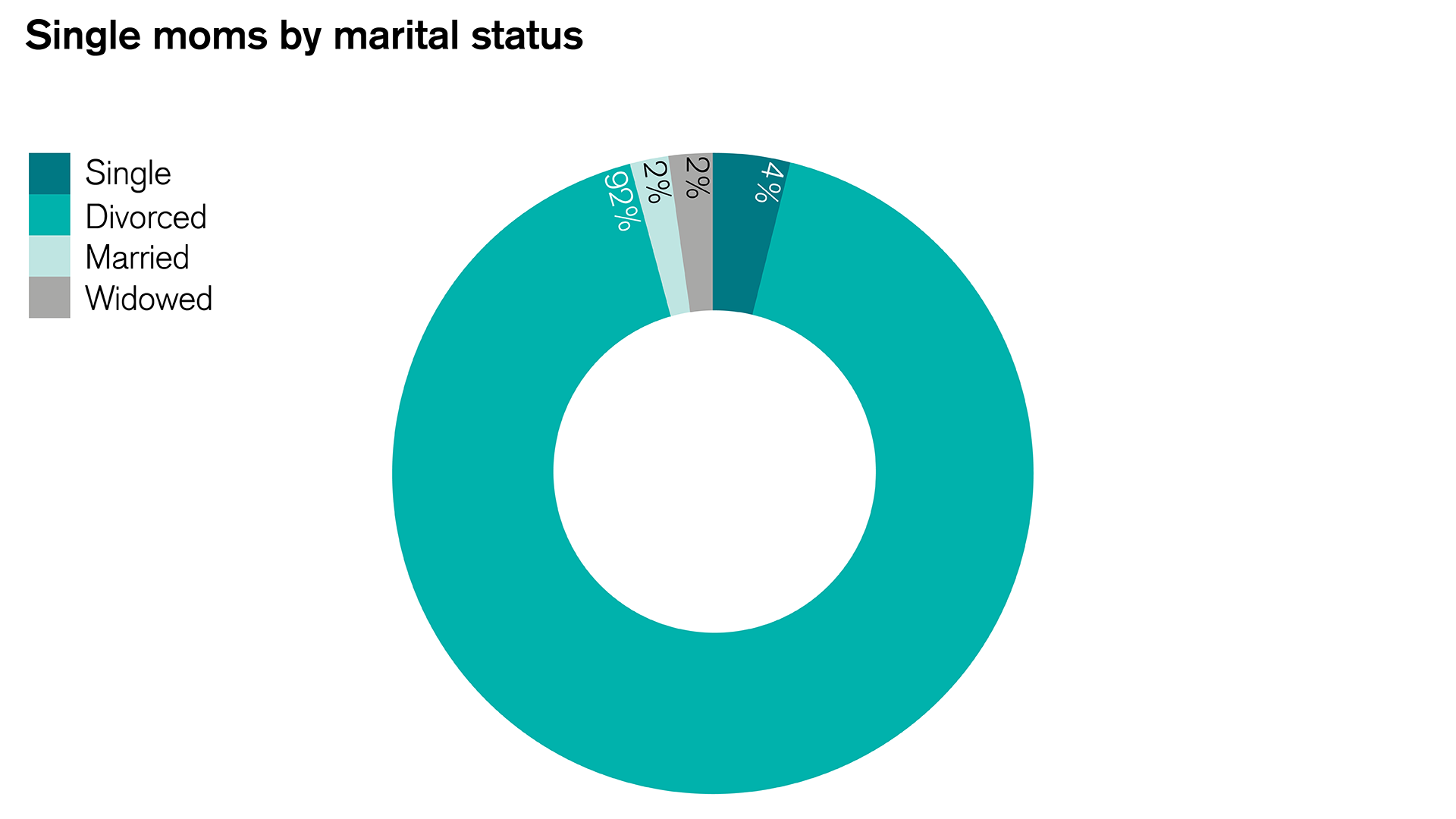 Single women by marital status