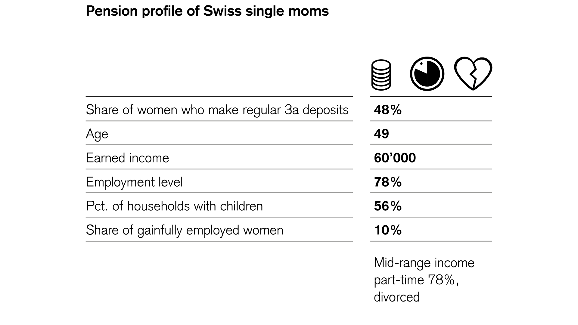 Pension provision profile of single women in Switzerland