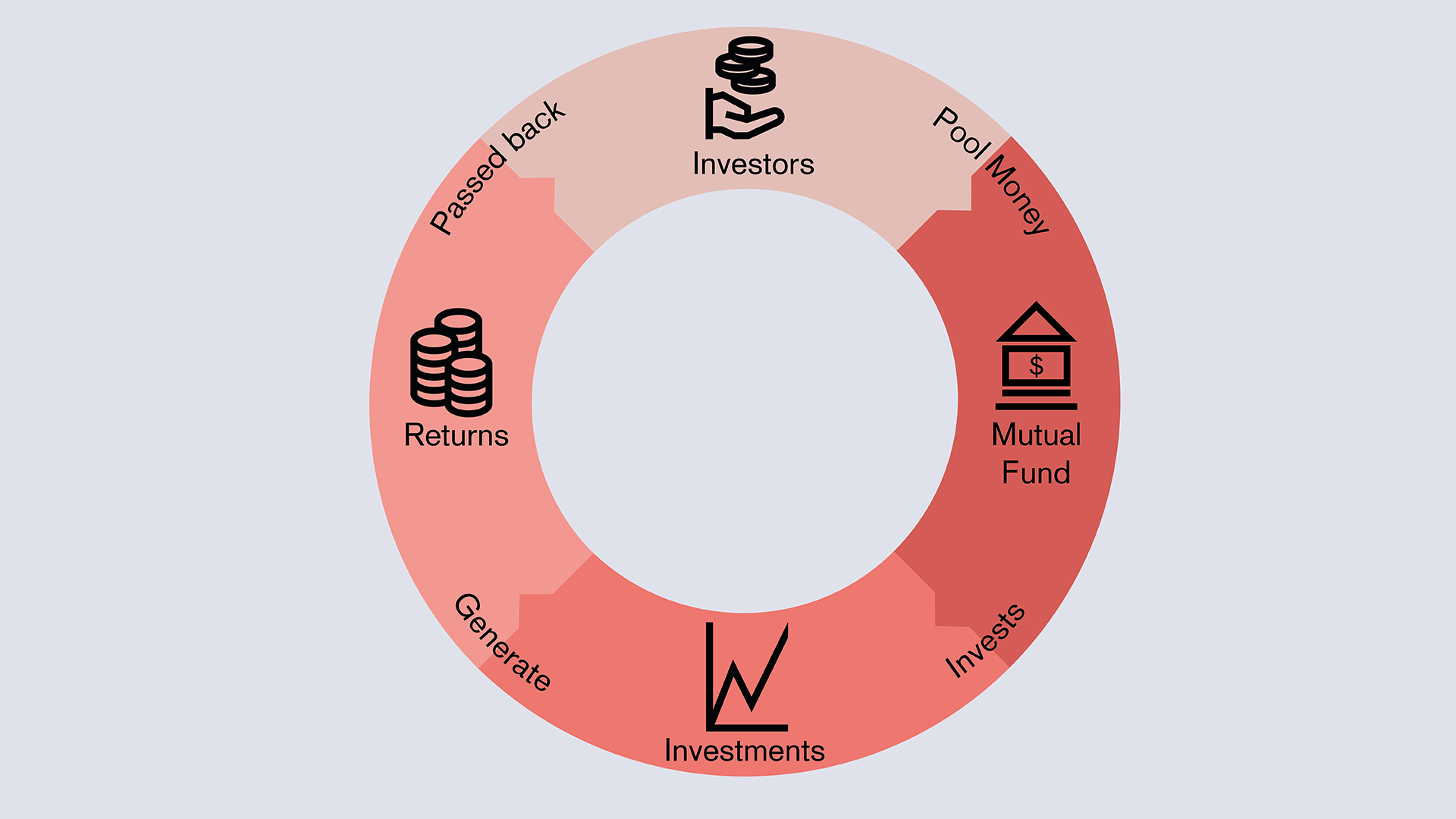 Cycle of investment funds mechanics of funds