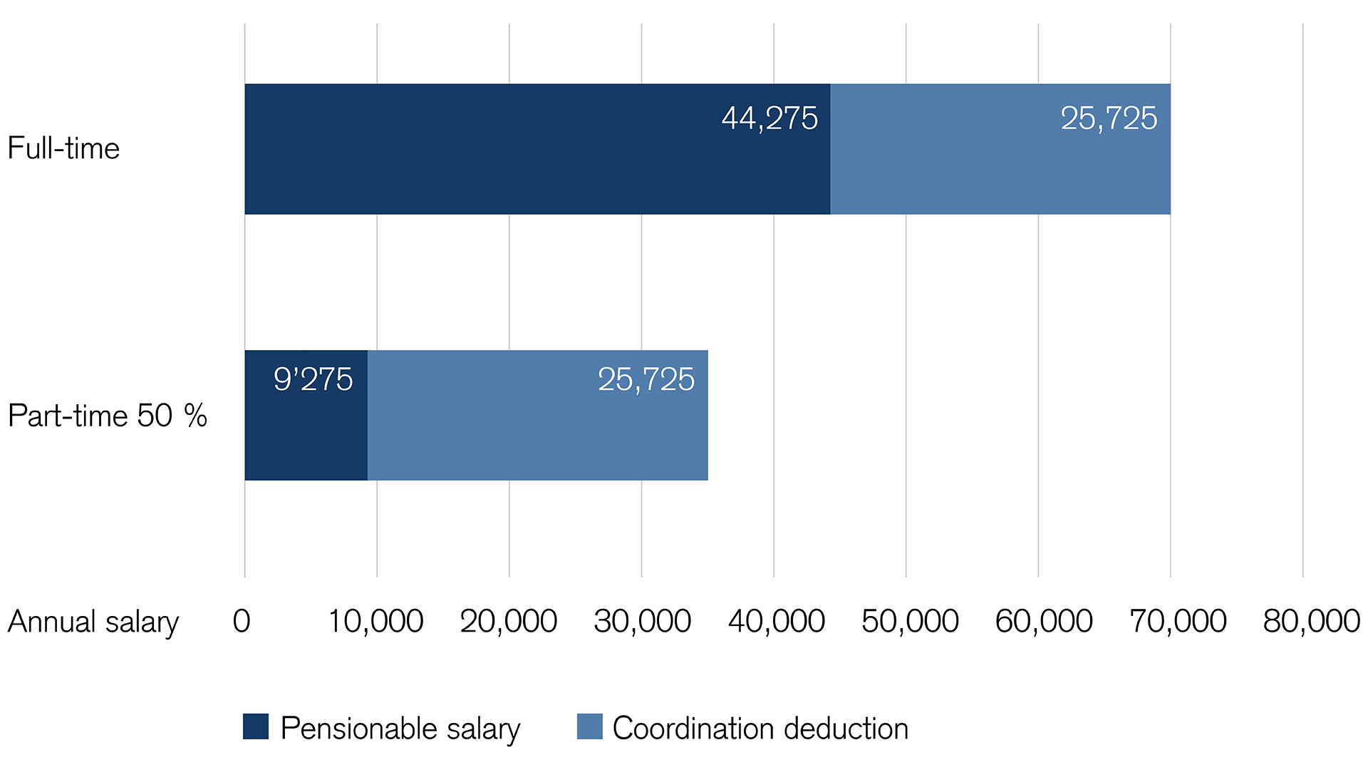 Repercussions of the coordination deduction – full-time versus part-time