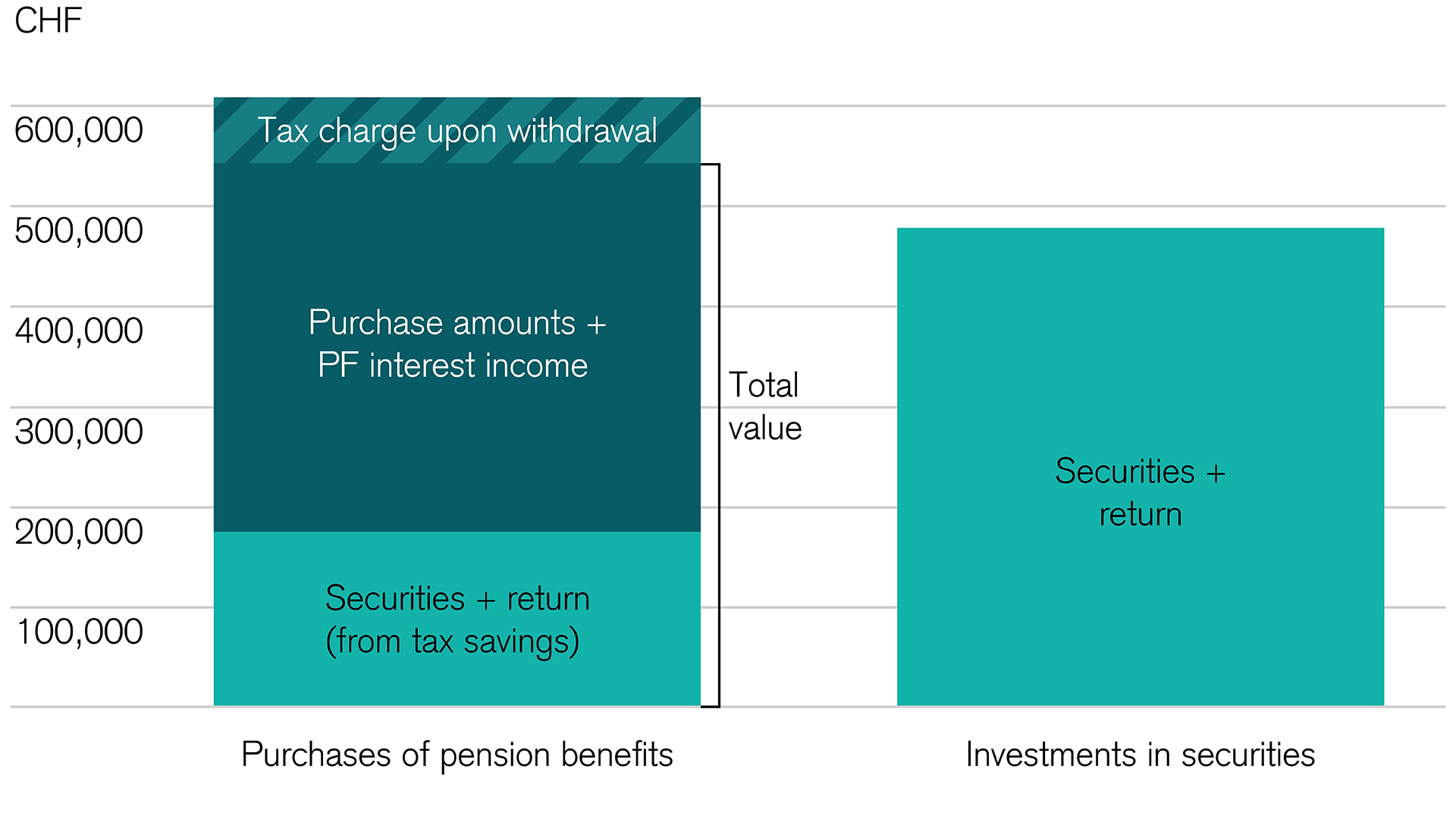 Purchasing pension benefits is attractive