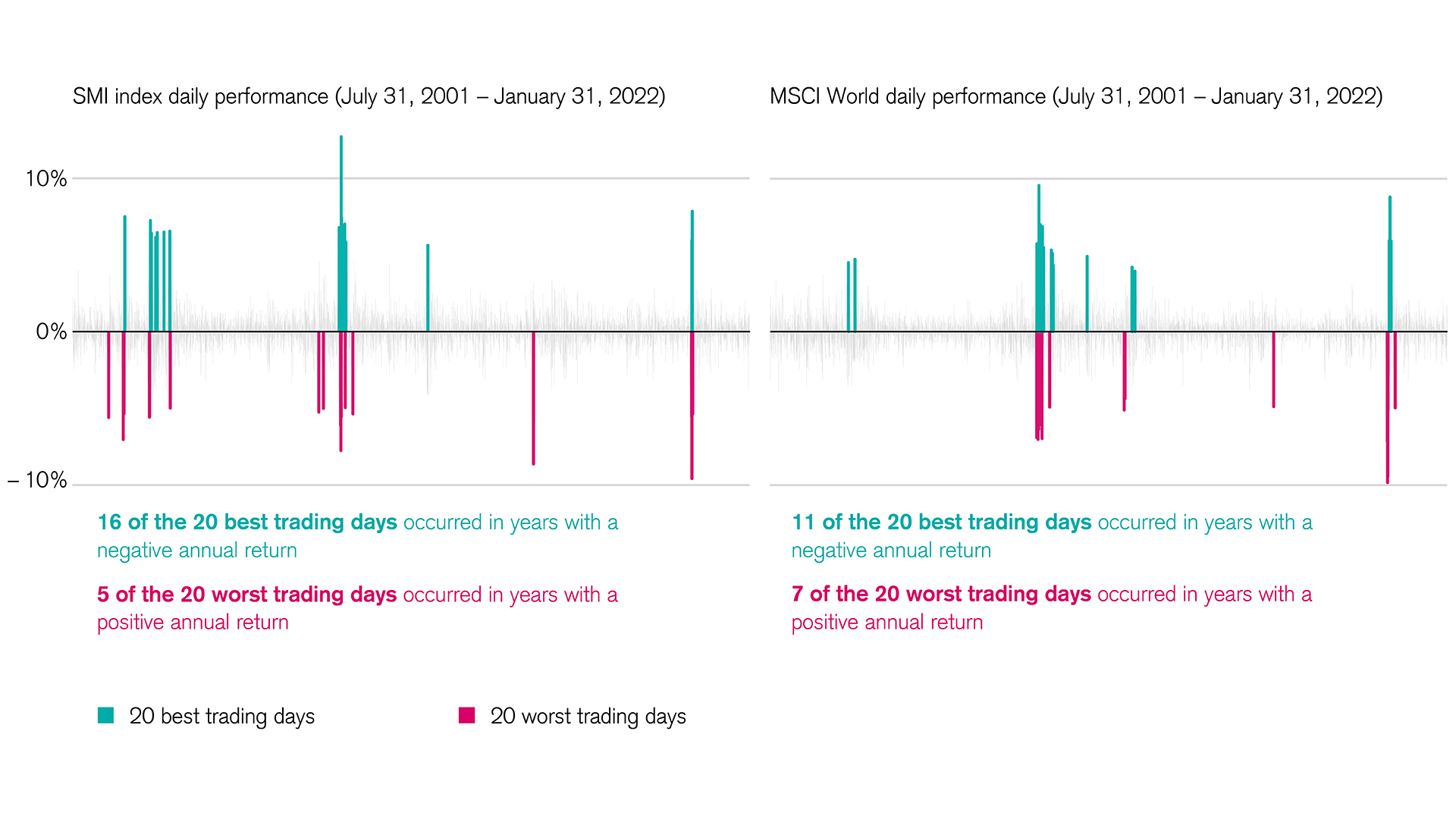 Best and worst days on financial markets are often close together