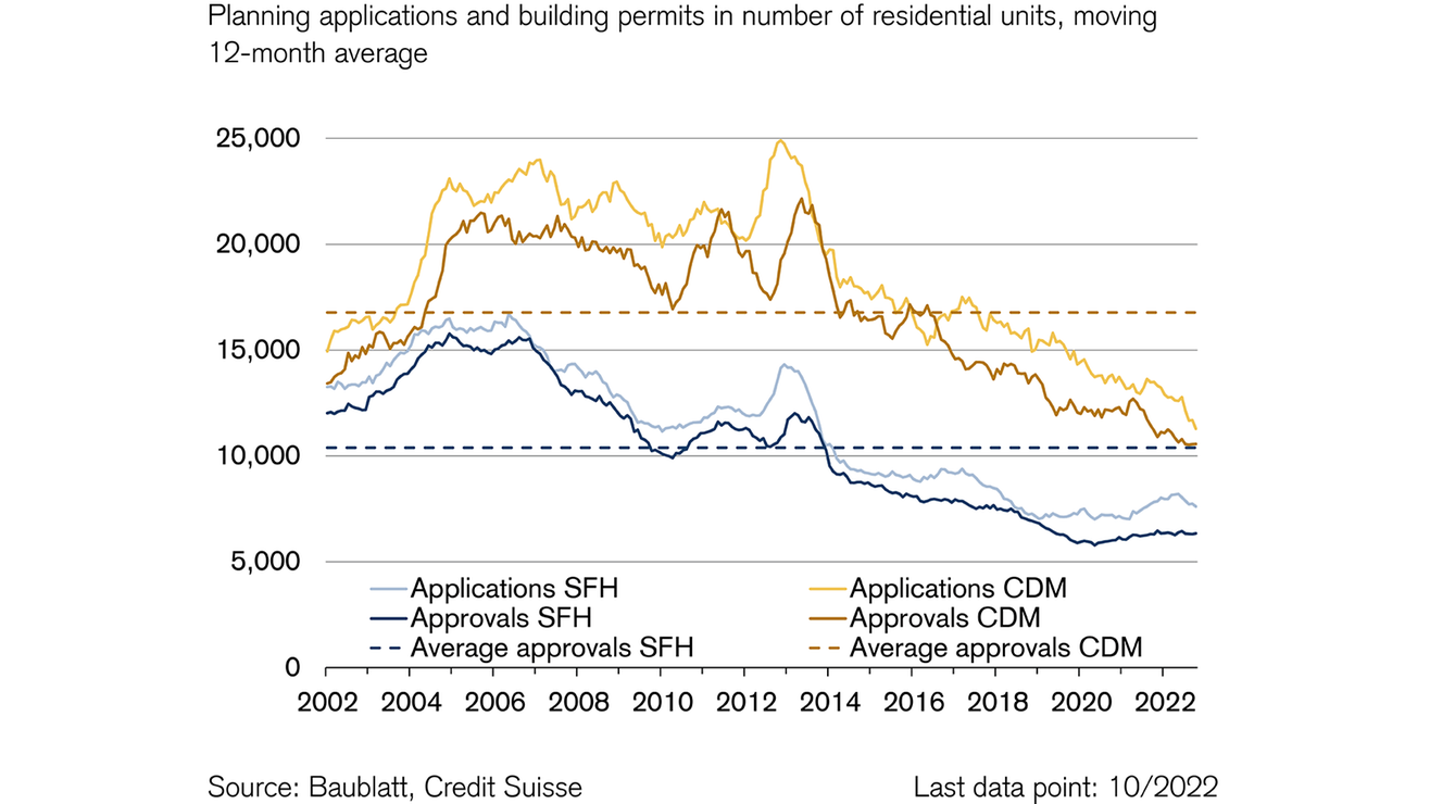 Real estate market: Planning applications at a record low