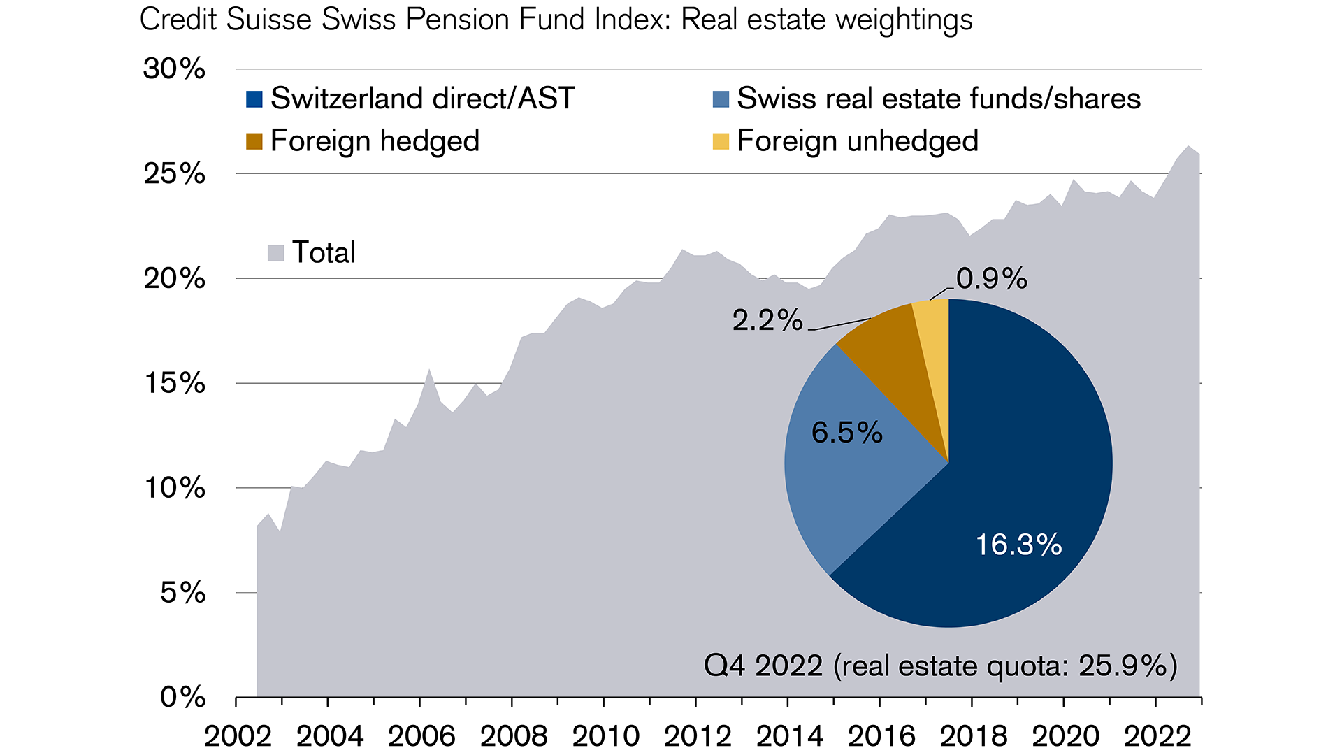 Real estate investing: Real estate ratio of pension funds is at its highest level