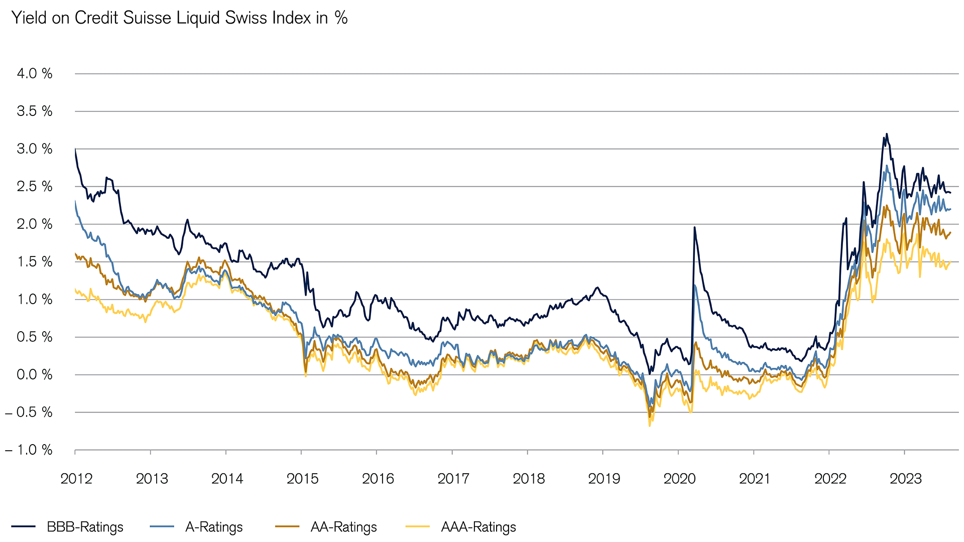 Swiss market: Yields have risen