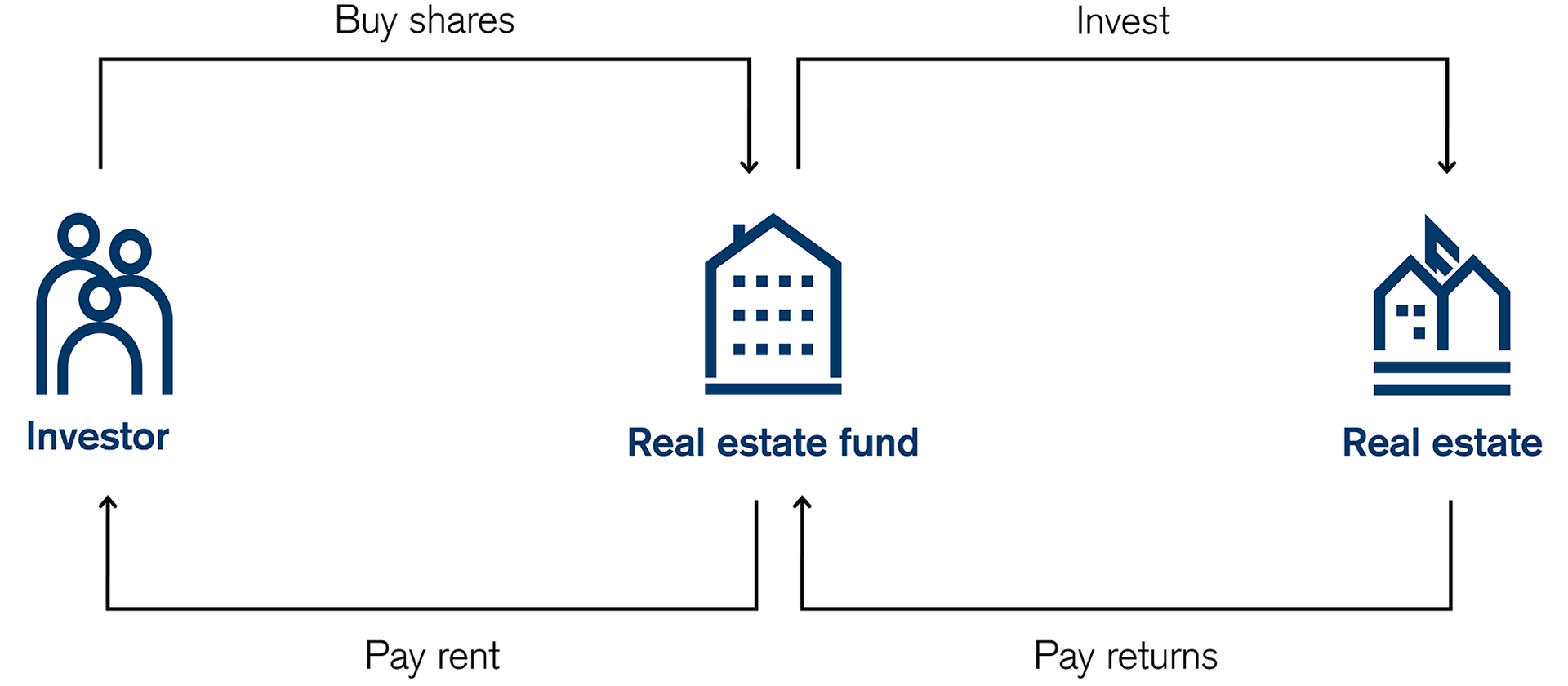 Real estate investing: a simple explanation of real estate funds