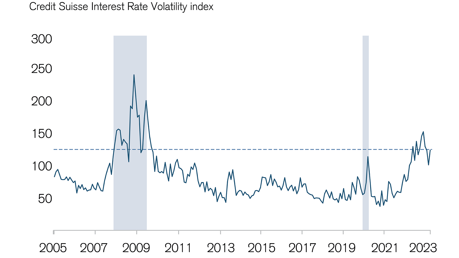Interest rate volatility has strongly increased lately
