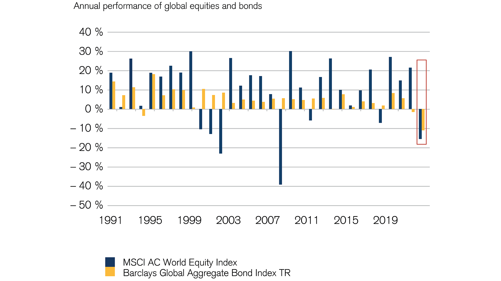 Sharp correction of bonds and equities in 2022