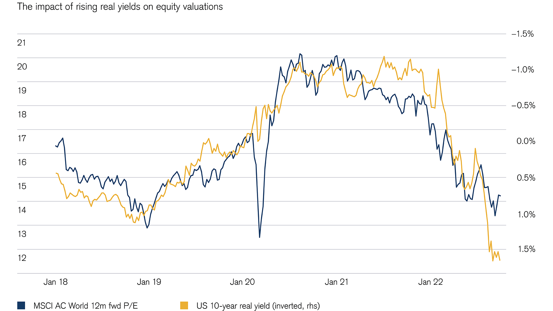 Impact of real interest rates on equity valuations
