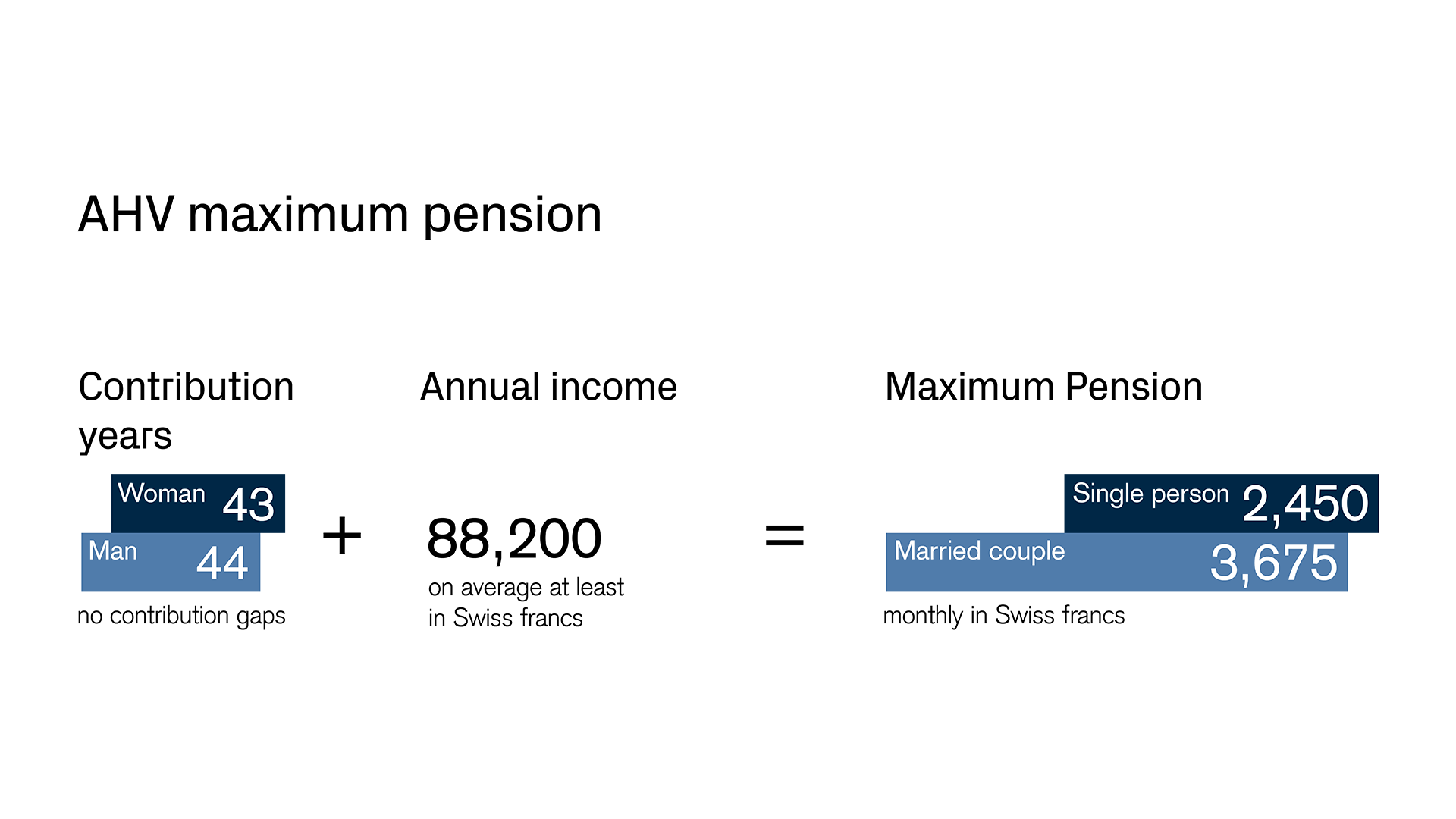 Requirements for the maximum AHV pension