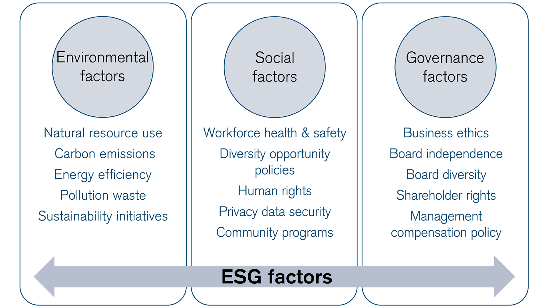 sustainable-investing-according-to-esg-factors