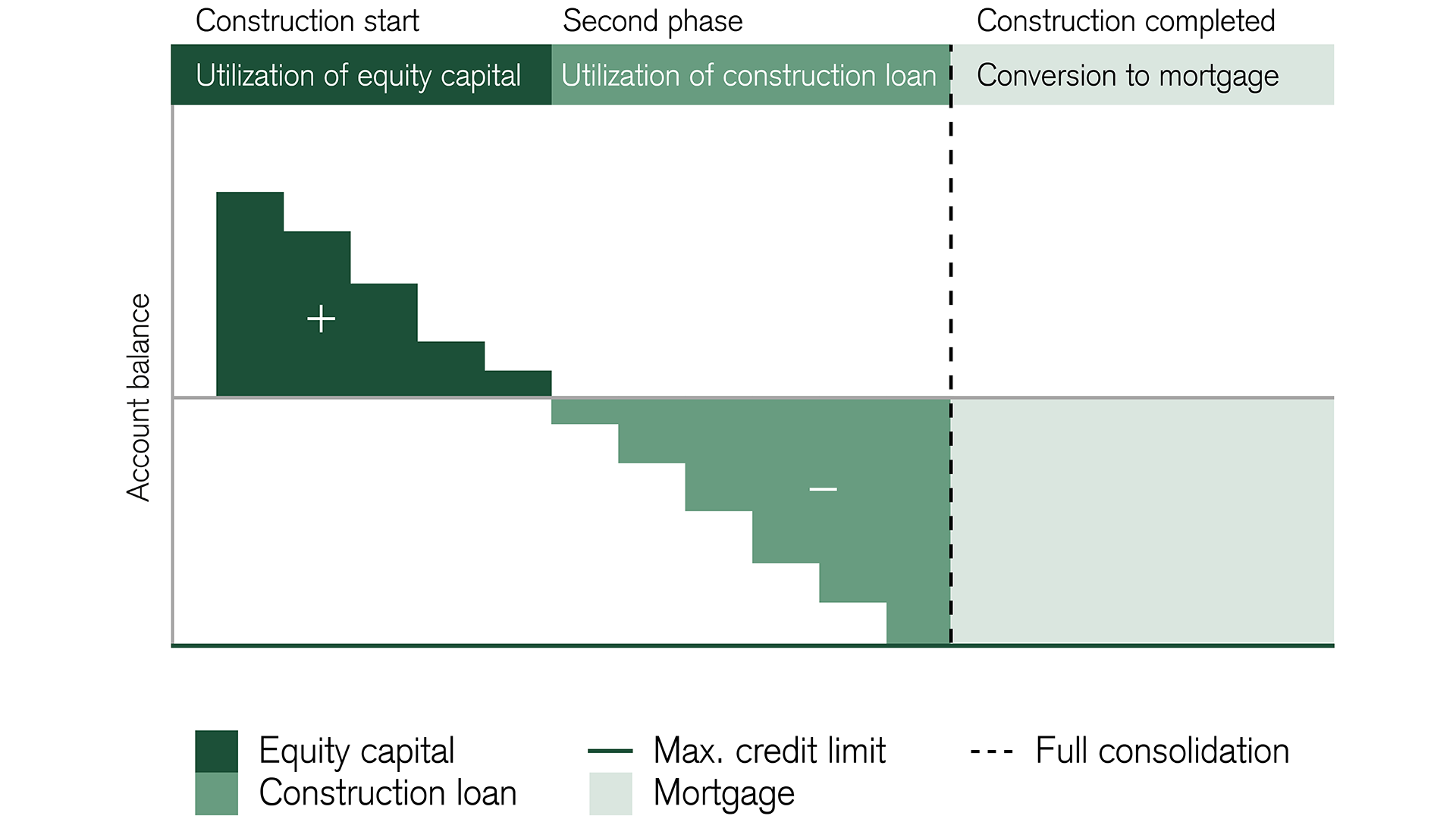 How construction financing works using a construction loan and full consolidation