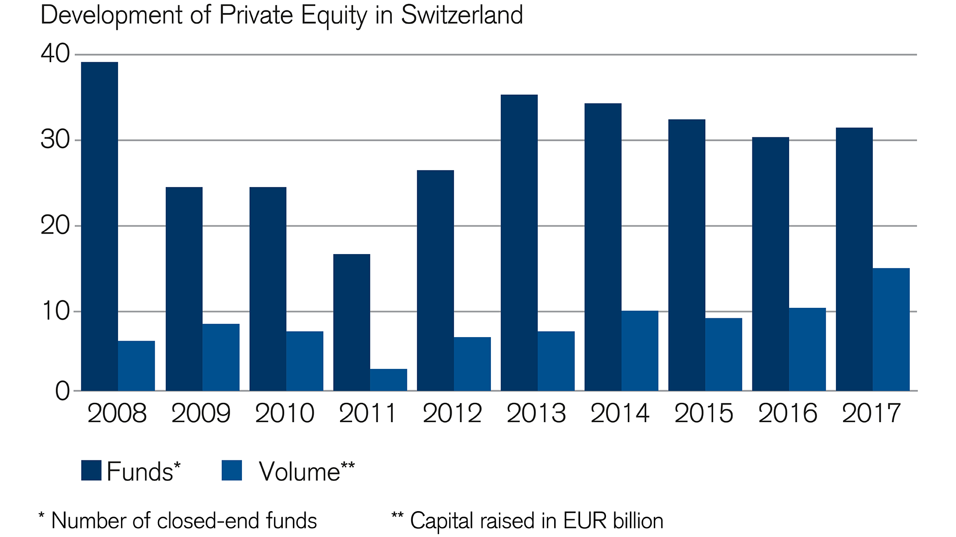 investing-in-private-equity-on-the-rise