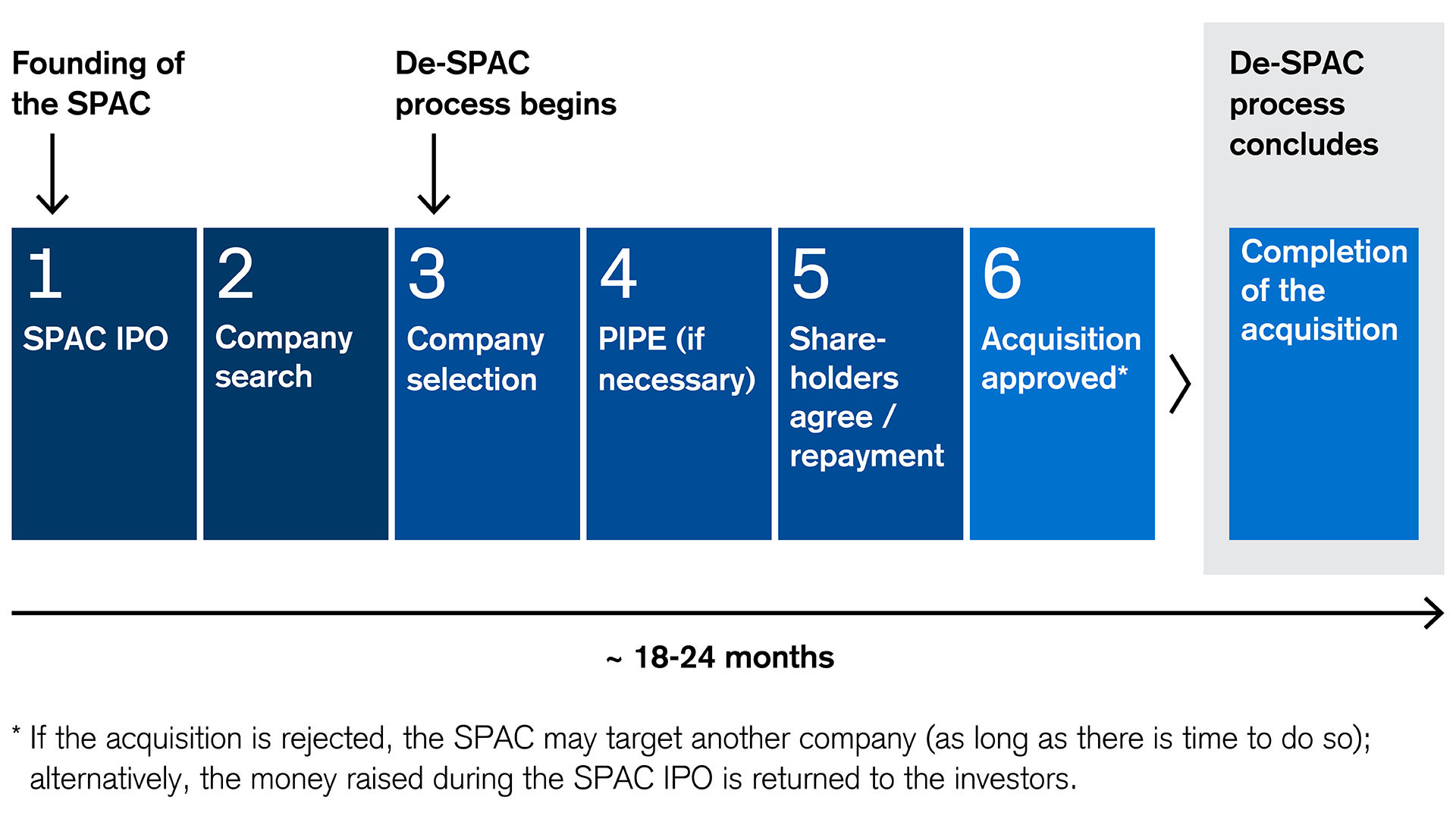 SPAC: Six-step process from foundation to acquisition