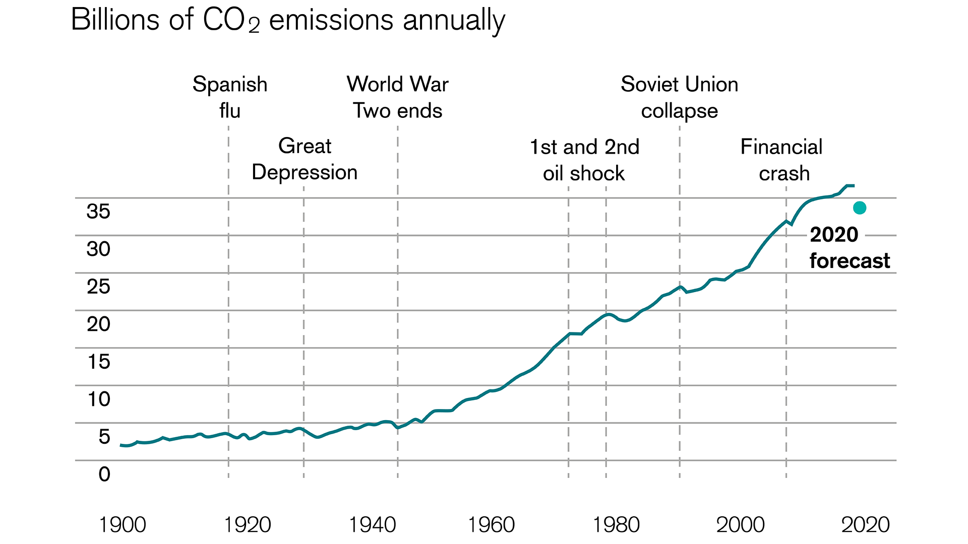 lockdown caused a reduction of global co2 emission