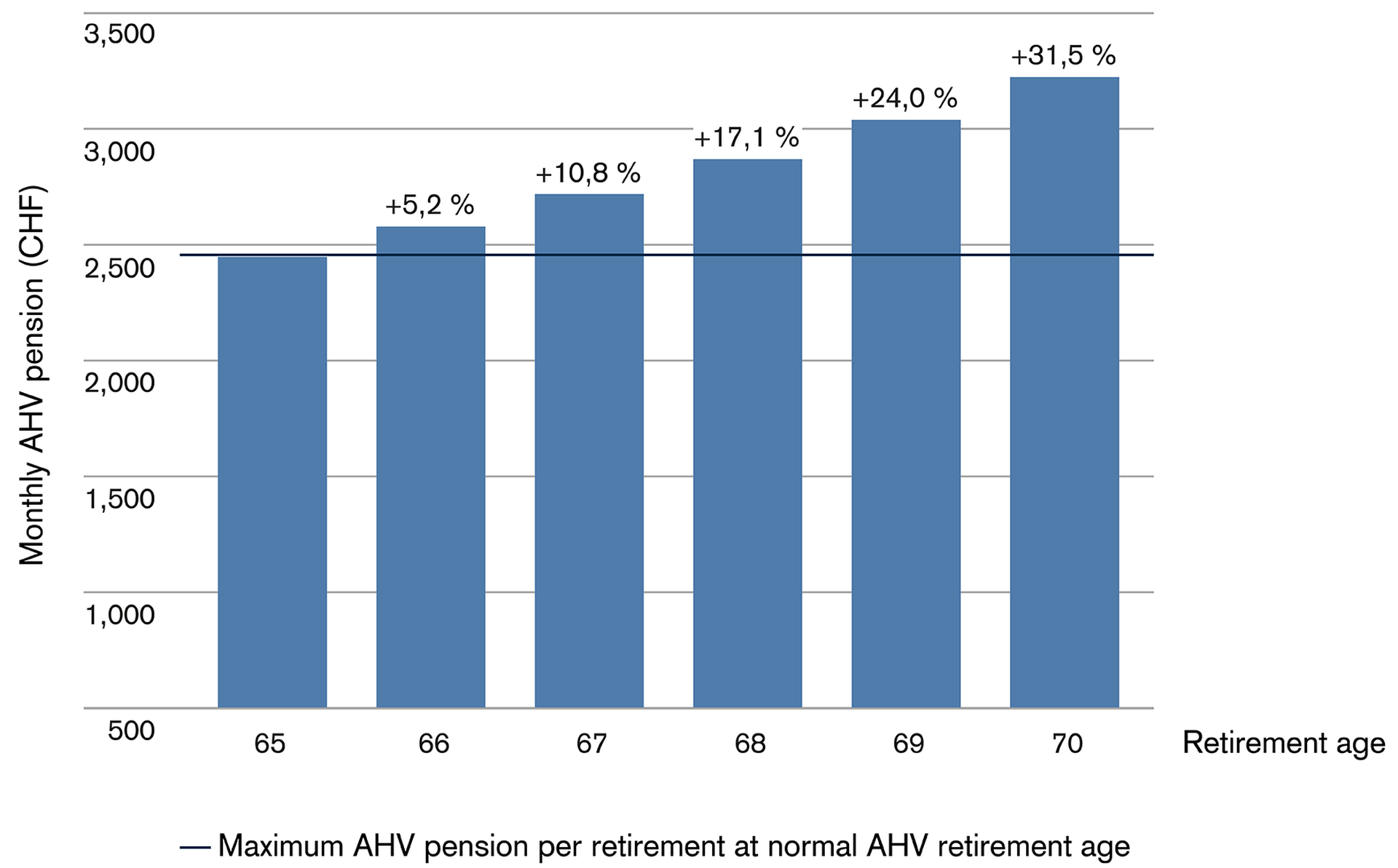 Deferring your AHV pension: How the pension increases