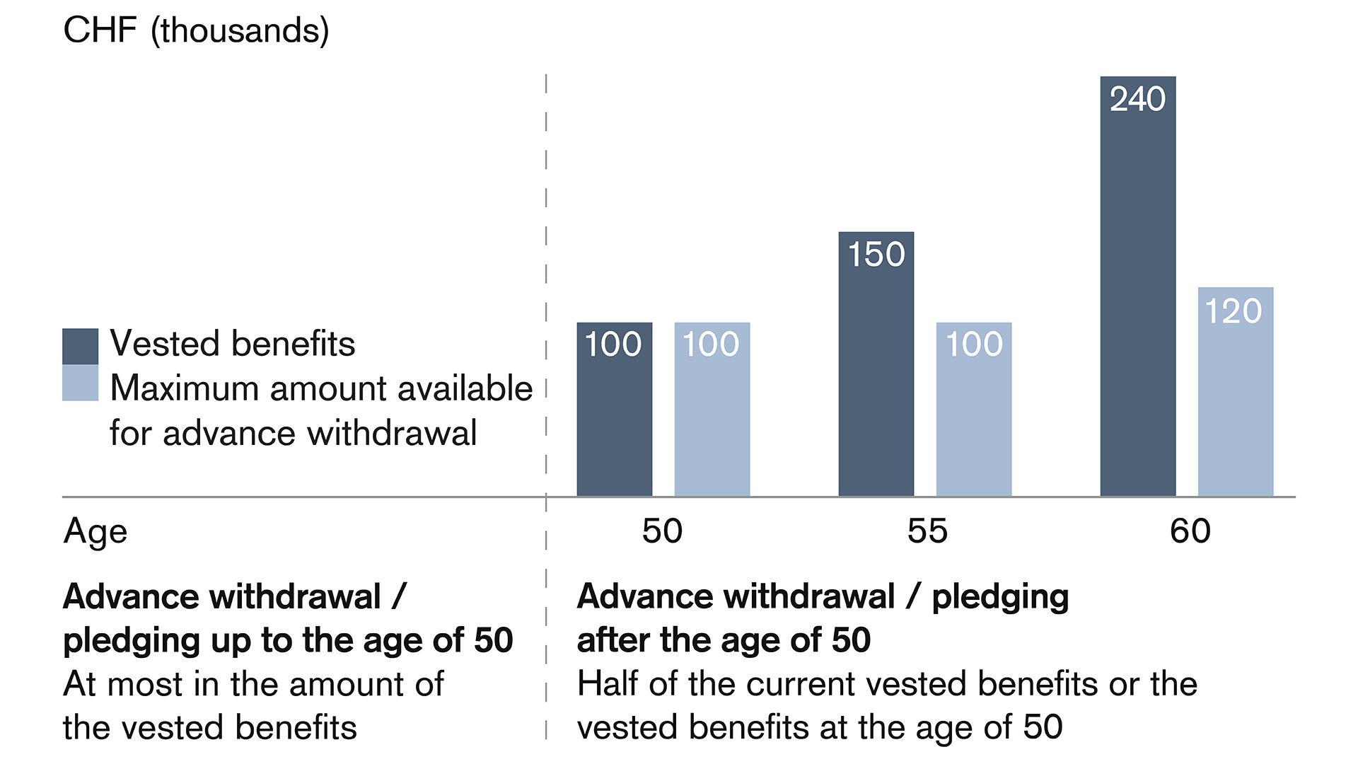 Maximum amount for advance withdrawal or pledging from the pension fund