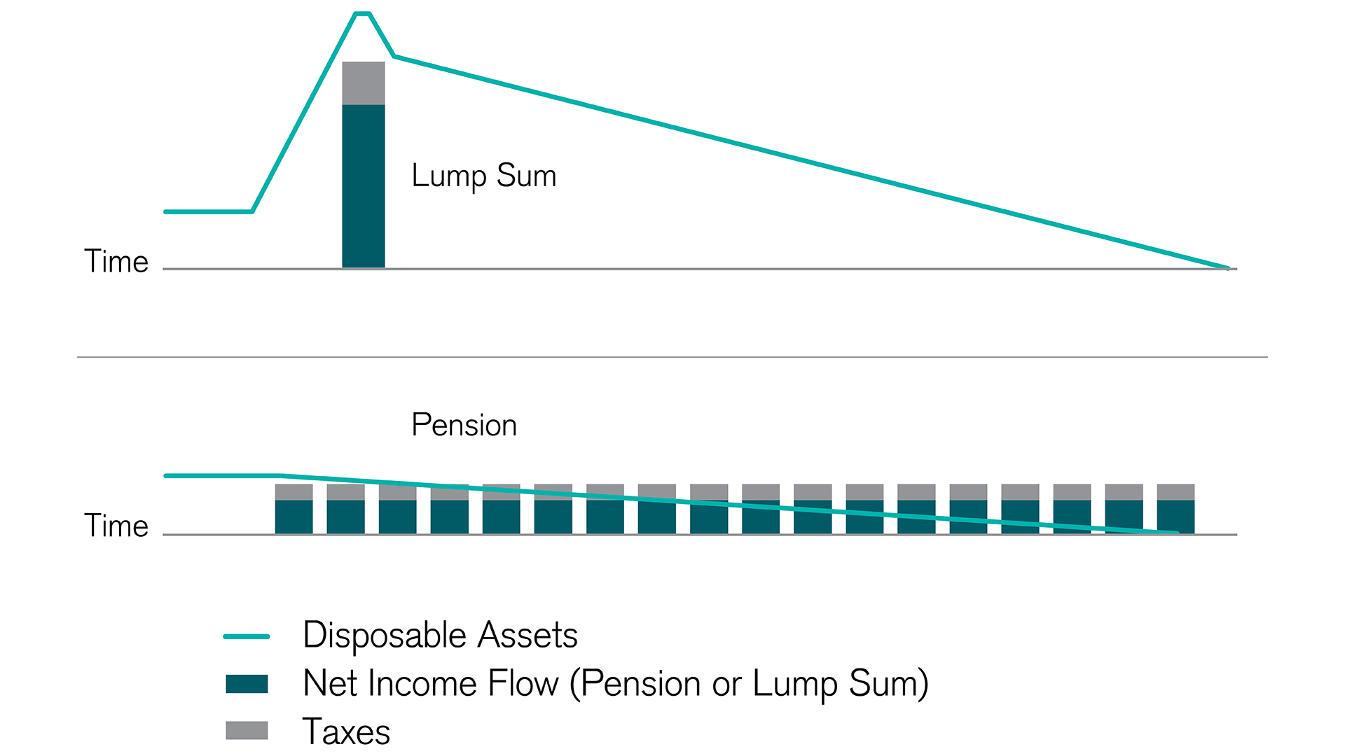 pension or lump sum the two options over time