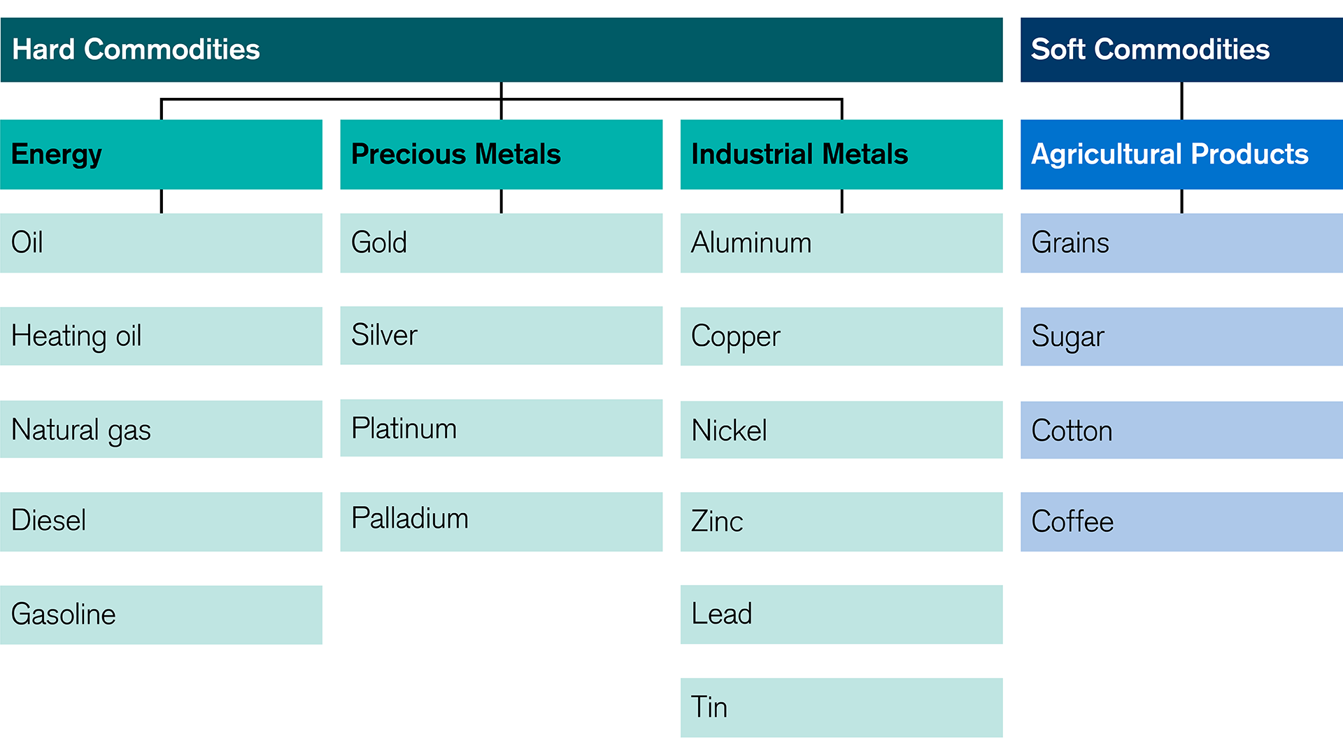 commodities-as-an-investment
