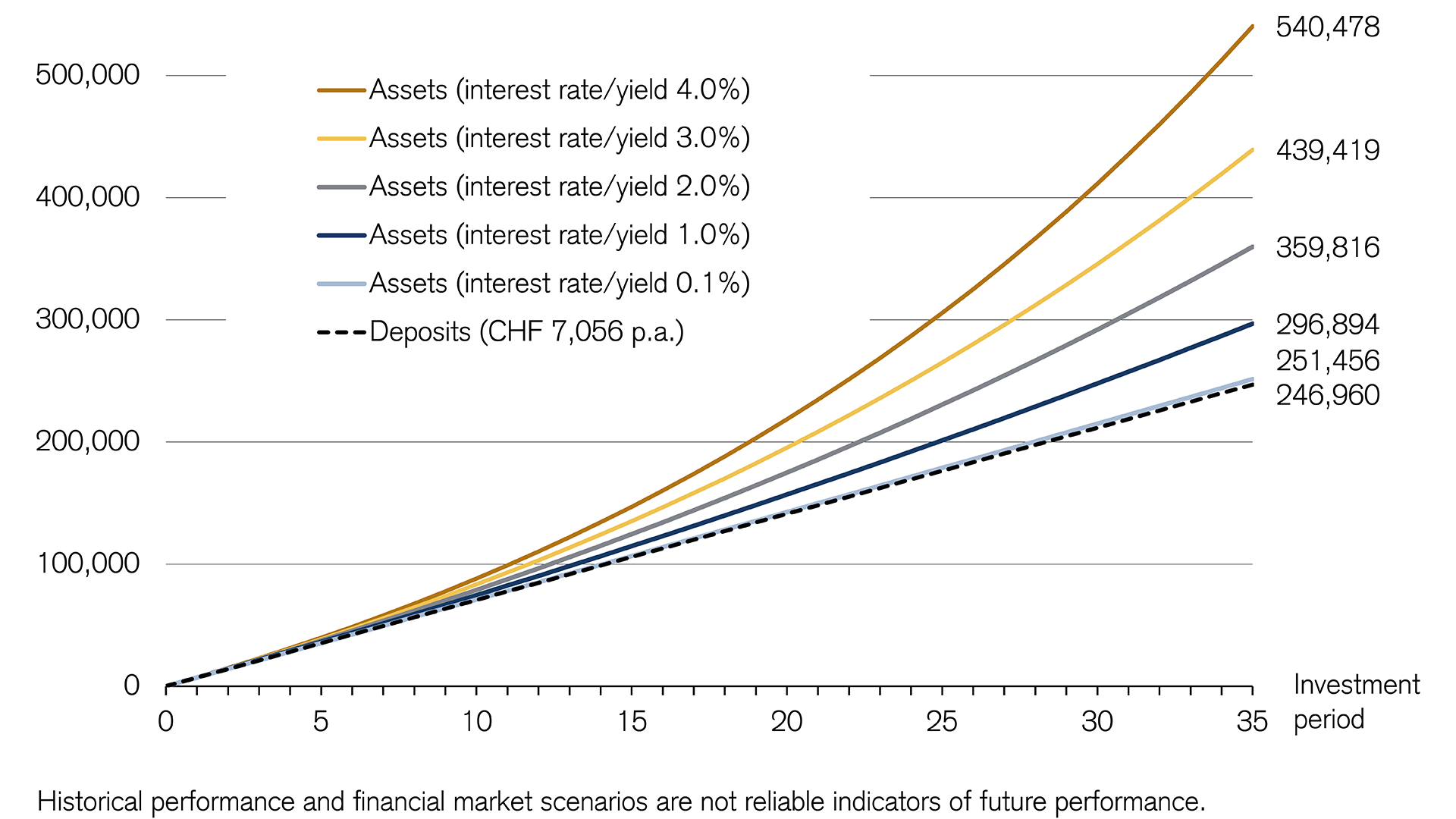 Interest rate/yield is crucial for wealth accumulation