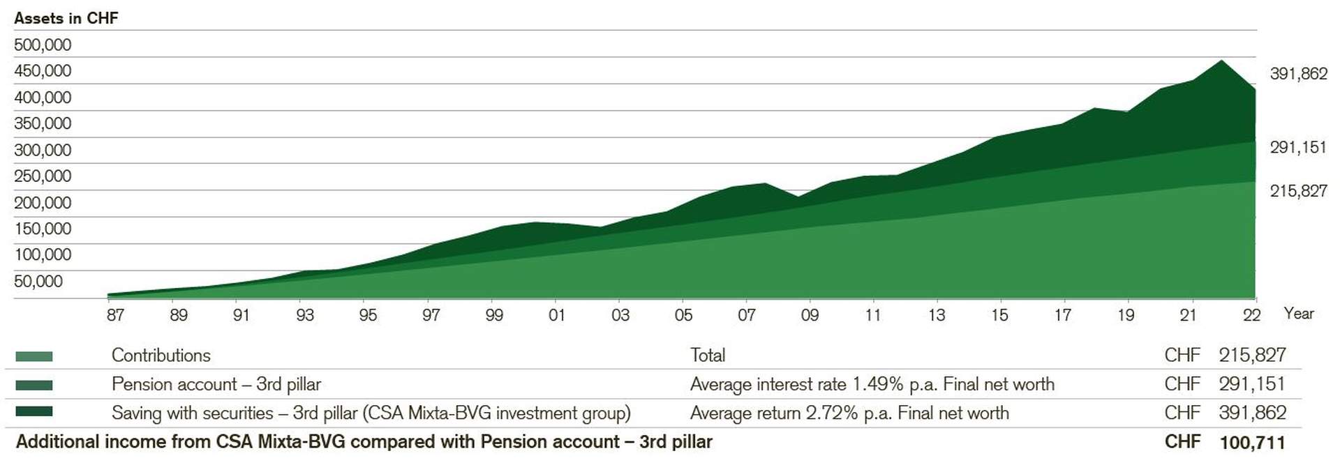 Return comparison between Pillar 3a saving with securities and a pension account