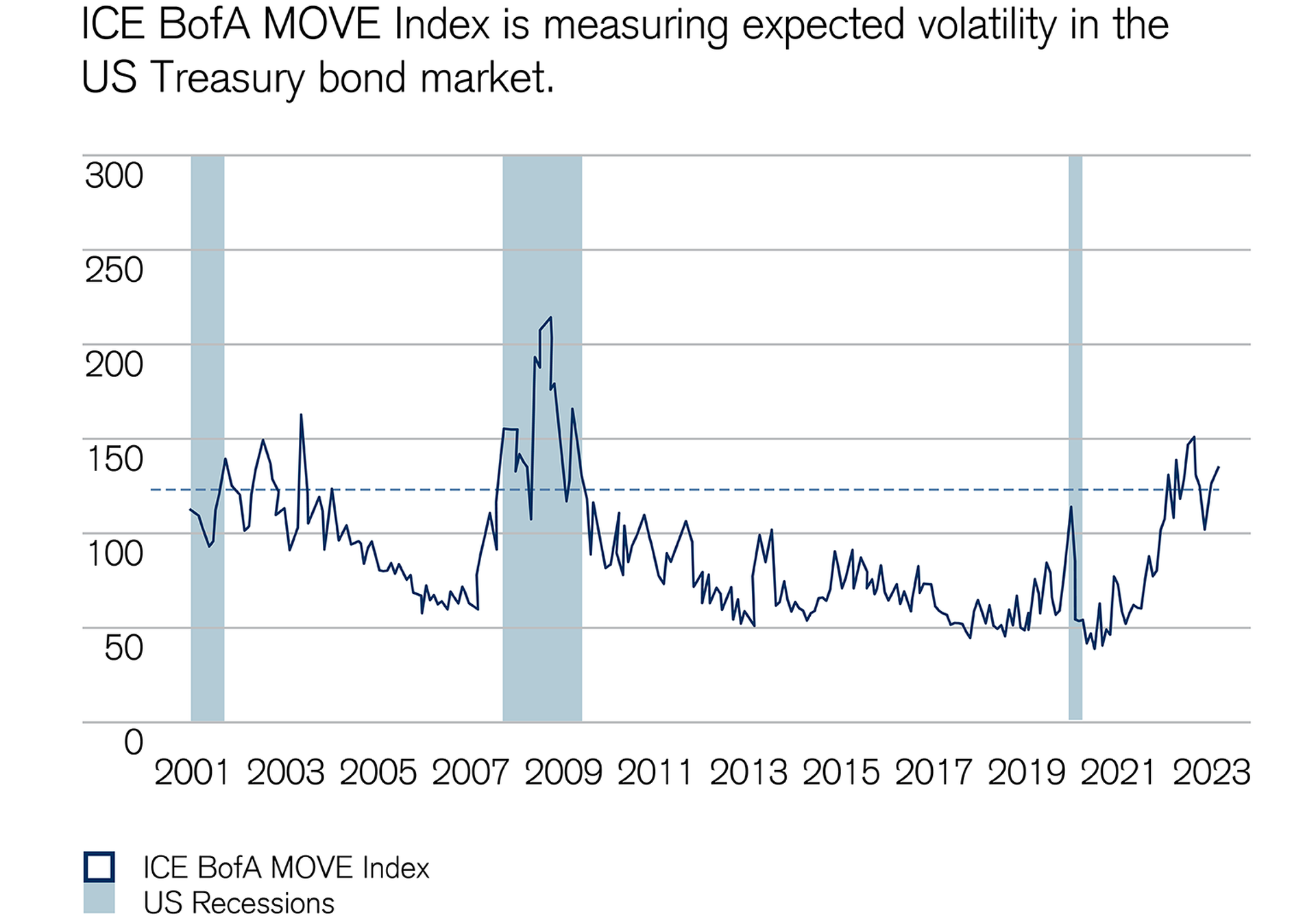 Equity markets: High interest rate volatility